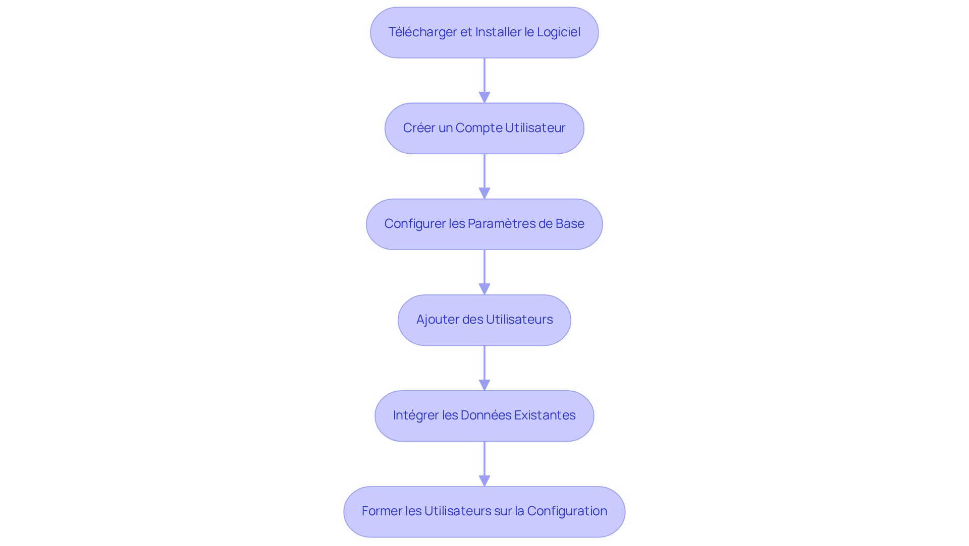 Chaque boîte représente une étape à suivre pour configurer le logiciel. Suivez les flèches pour voir l'ordre dans lequel vous devez procéder. Chaque boîte représente une étape à suivre pour configurer le logiciel. Suivez les flèches pour voir l'ordre dans lequel vous devez procéder.