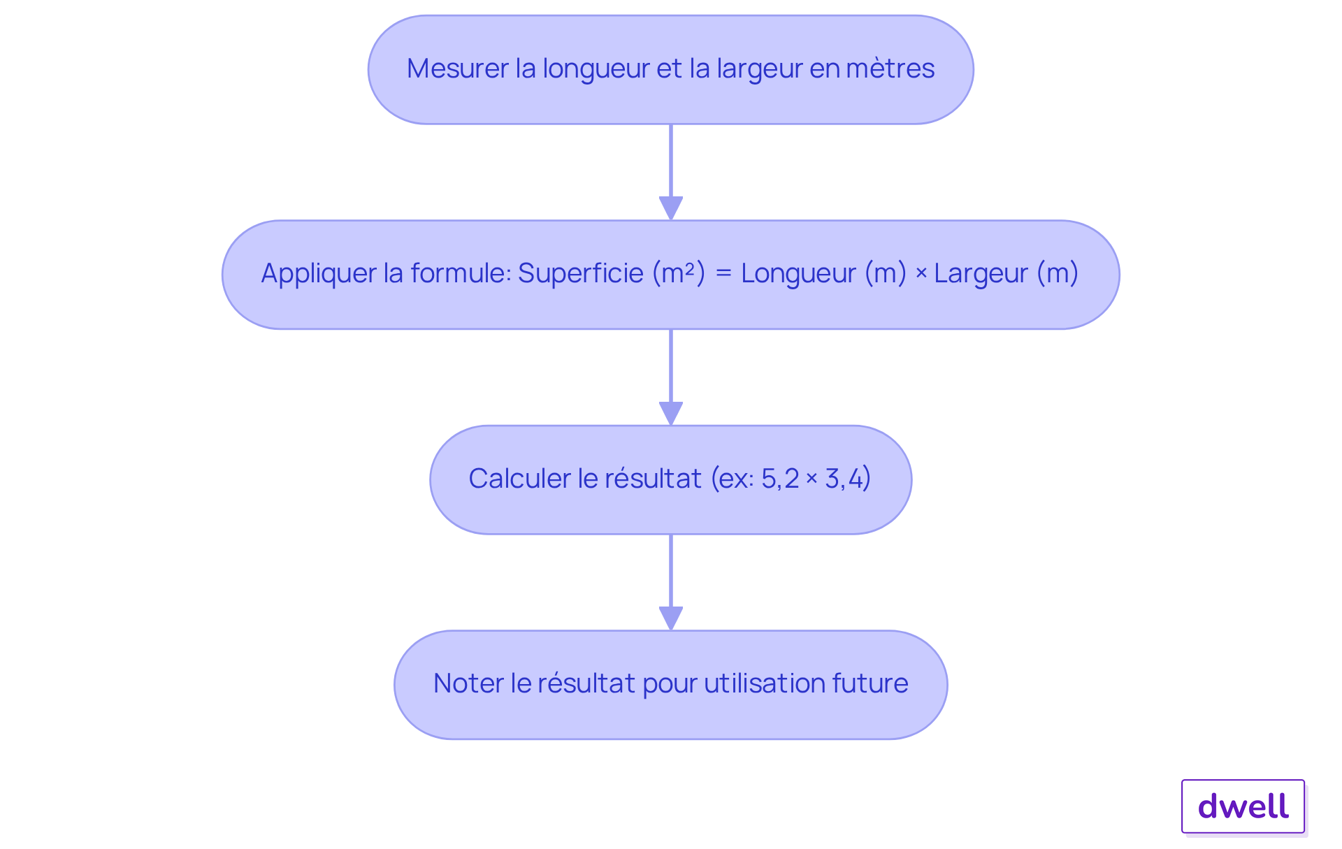 Chaque étape montre ce que vous devez faire pour calculer la superficie d'une pièce. Suivez les flèches pour voir comment passer d'une étape à l'autre. Chaque étape montre ce que vous devez faire pour calculer la superficie d'une pièce. Suivez les flèches pour voir comment passer d'une étape à l'autre.