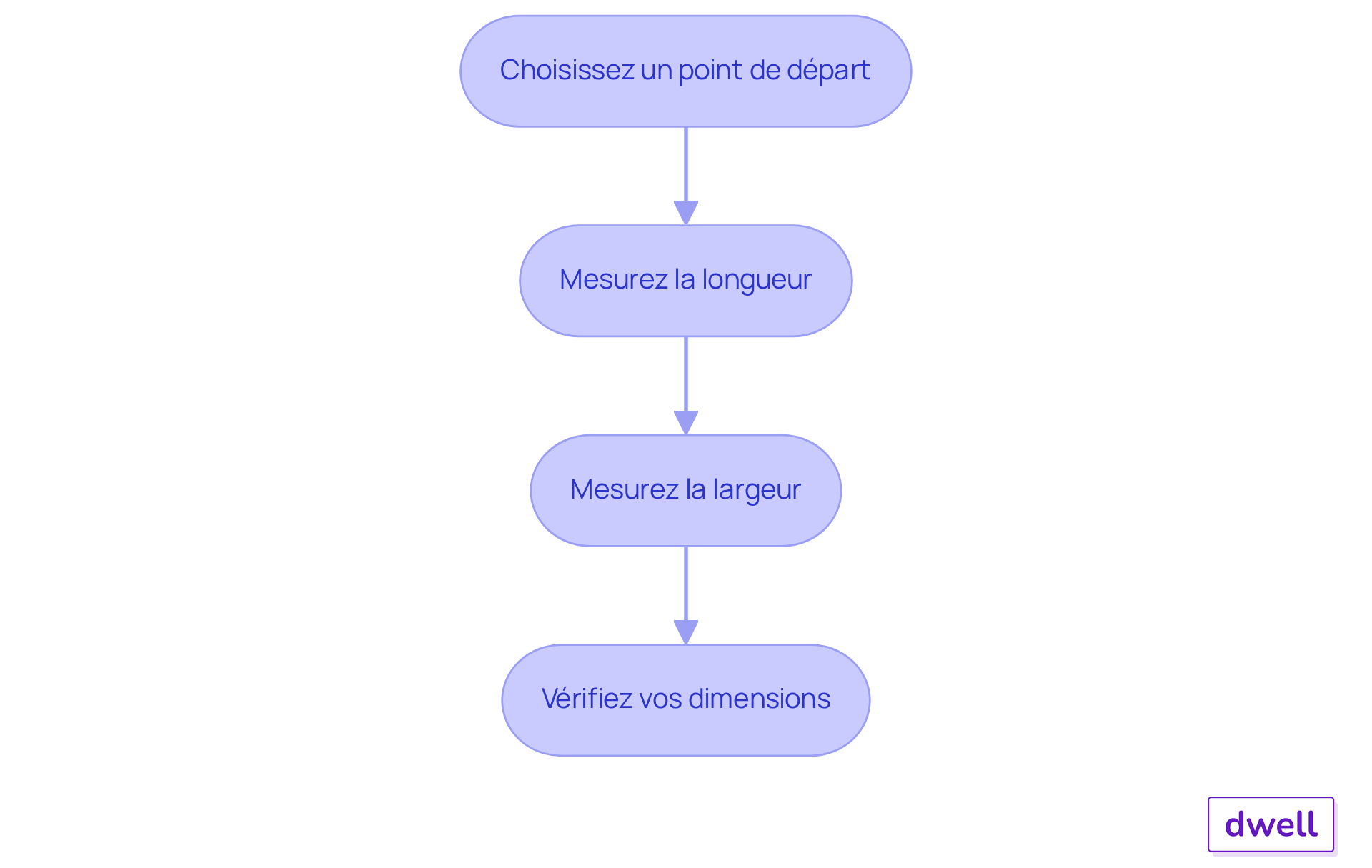 Chaque étape montre ce que vous devez faire pour mesurer correctement une pièce. Suivez les flèches pour voir comment passer d'une étape à l'autre. Chaque étape montre ce que vous devez faire pour mesurer correctement une pièce. Suivez les flèches pour voir comment passer d'une étape à l'autre.