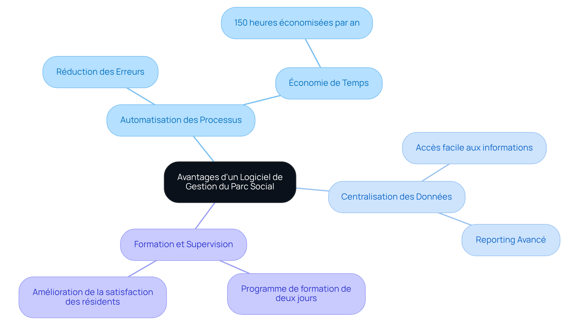 Le nœud central représente le sujet principal, et chaque branche montre un avantage spécifique du logiciel. Suivez les sous-branches pour explorer les détails et comprendre comment chaque aspect contribue à une meilleure gestion immobilière. Le nœud central représente le sujet principal, et chaque branche montre un avantage spécifique du logiciel. Suivez les sous-branches pour explorer les détails et comprendre comment chaque aspect contribue à une meilleure gestion immobilière.