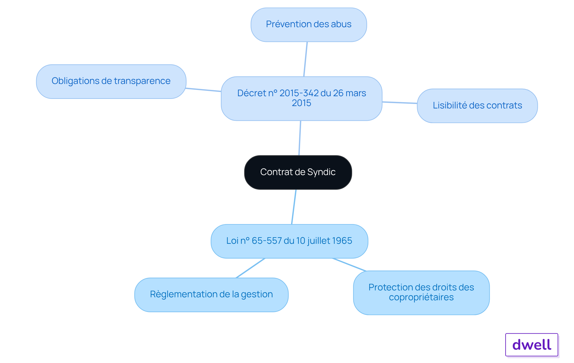 Le nœud central représente le contrat de syndic, tandis que les branches montrent les lois qui le régissent et leurs impacts sur la gestion des copropriétés. Le nœud central représente le contrat de syndic, tandis que les branches montrent les lois qui le régissent et leurs impacts sur la gestion des copropriétés.