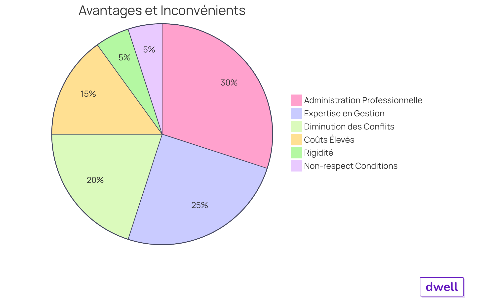 Le secteur vert représente les avantages du contrat de syndic, tandis que le secteur rouge montre les inconvénients. Plus un secteur est grand, plus cet aspect est significatif dans l'évaluation globale du contrat. Le secteur vert représente les avantages du contrat de syndic, tandis que le secteur rouge montre les inconvénients. Plus un secteur est grand, plus cet aspect est significatif dans l'évaluation globale du contrat.