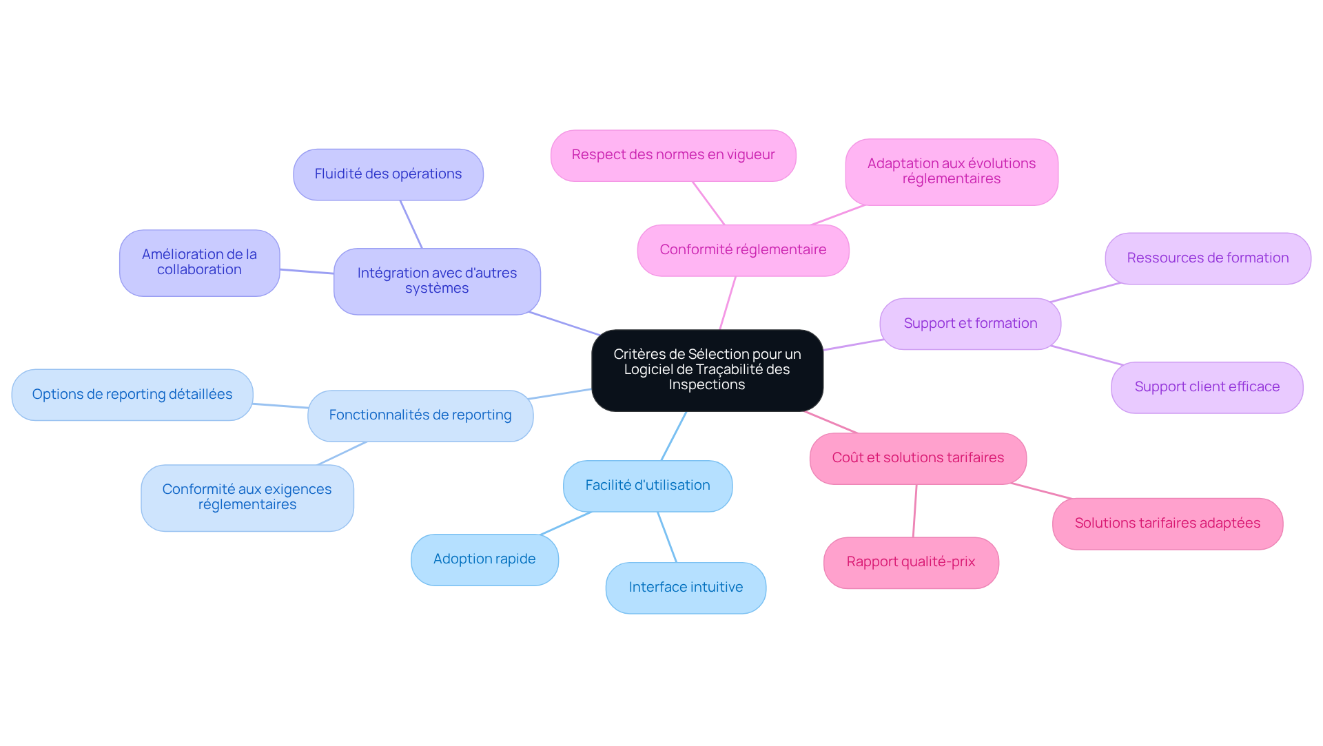 Le nœud central représente le thème principal, tandis que chaque branche montre un critère clé à considérer lors du choix d'un logiciel. Suivez les branches pour explorer chaque critère et comprendre son importance dans le processus de sélection. Le nœud central représente le thème principal, tandis que chaque branche montre un critère clé à considérer lors du choix d'un logiciel. Suivez les branches pour explorer chaque critère et comprendre son importance dans le processus de sélection.