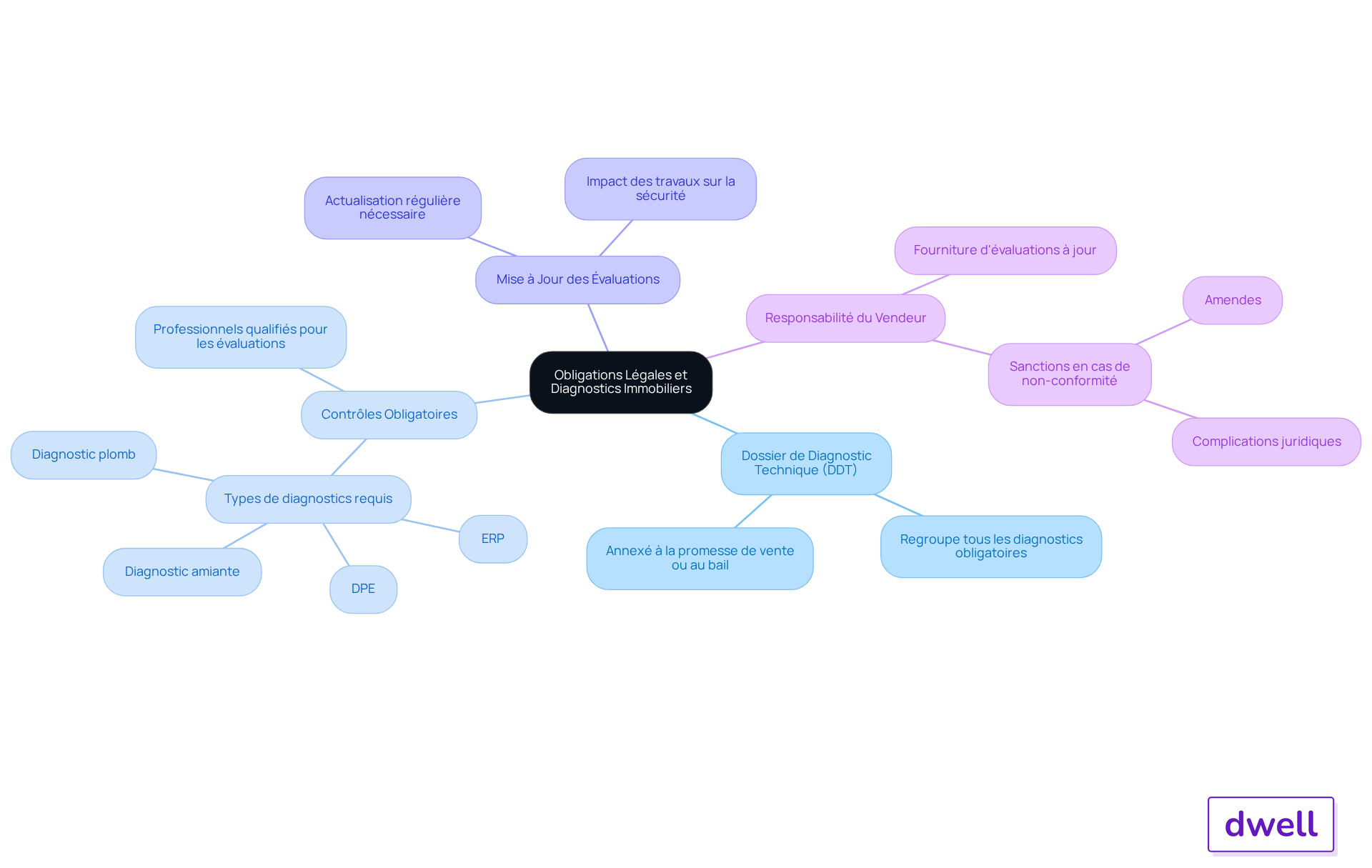 Le nœud central représente le sujet principal, tandis que les branches montrent les différentes obligations légales. Les sous-branches fournissent des détails supplémentaires sur chaque obligation, vous aidant à comprendre les exigences spécifiques et leurs implications. Le nœud central représente le sujet principal, tandis que les branches montrent les différentes obligations légales. Les sous-branches fournissent des détails supplémentaires sur chaque obligation, vous aidant à comprendre les exigences spécifiques et leurs implications.