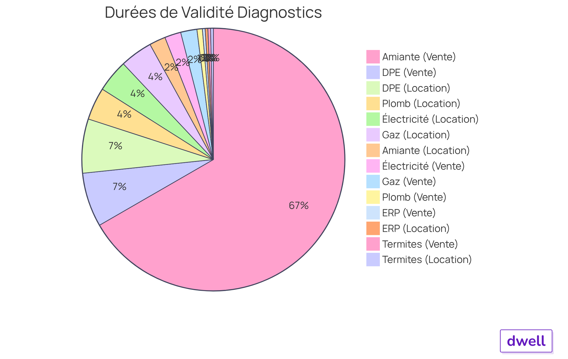 Chaque part du camembert représente un type de diagnostic immobilier. La taille de chaque part montre la durée de validité pour la vente ou la location. Plus la part est grande, plus la durée est longue. Cela vous aide à comprendre rapidement combien de temps chaque diagnostic est valide. Chaque part du camembert représente un type de diagnostic immobilier. La taille de chaque part montre la durée de validité pour la vente ou la location. Plus la part est grande, plus la durée est longue. Cela vous aide à comprendre rapidement combien de temps chaque diagnostic est valide.