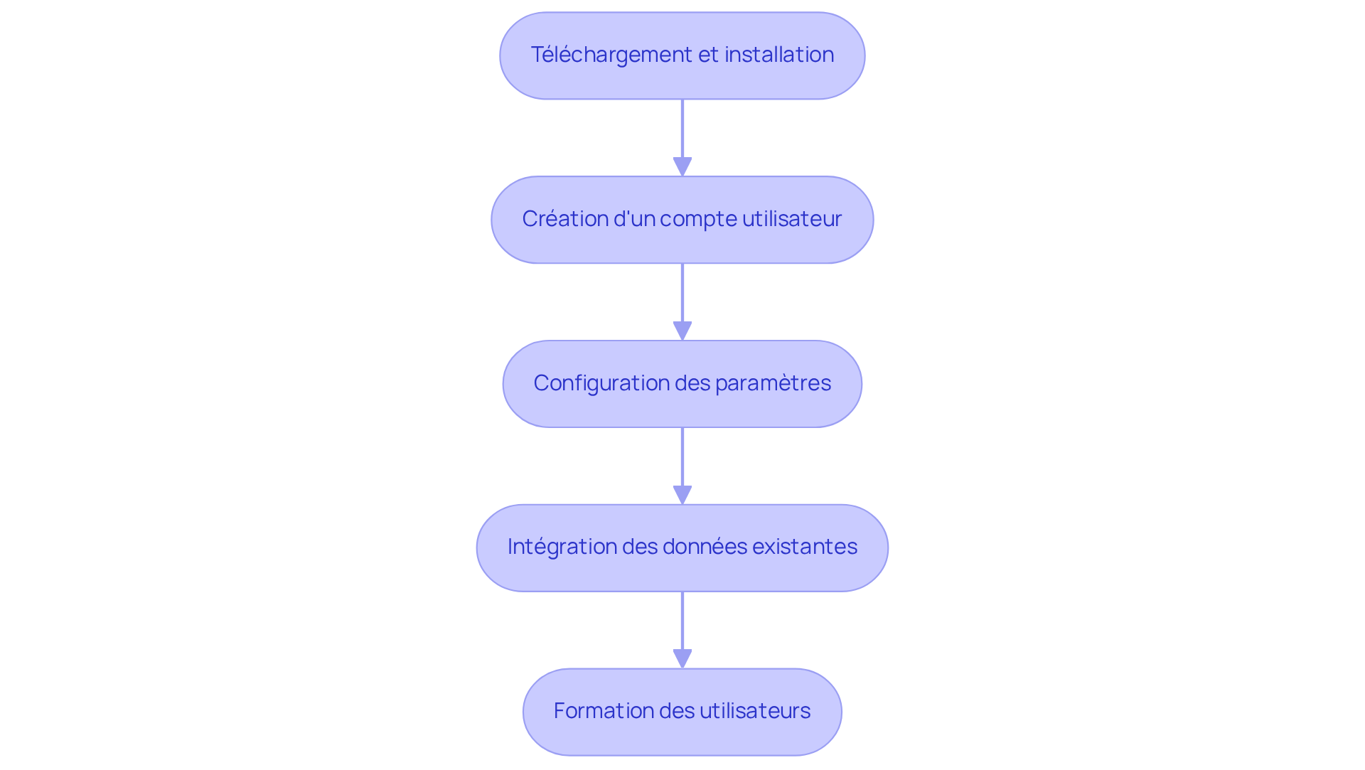 Chaque boîte représente une étape du processus d'installation et de configuration. Suivez les flèches pour voir comment passer d'une étape à l'autre, afin de garantir une mise en place réussie du logiciel. Chaque boîte représente une étape du processus d'installation et de configuration. Suivez les flèches pour voir comment passer d'une étape à l'autre, afin de garantir une mise en place réussie du logiciel.