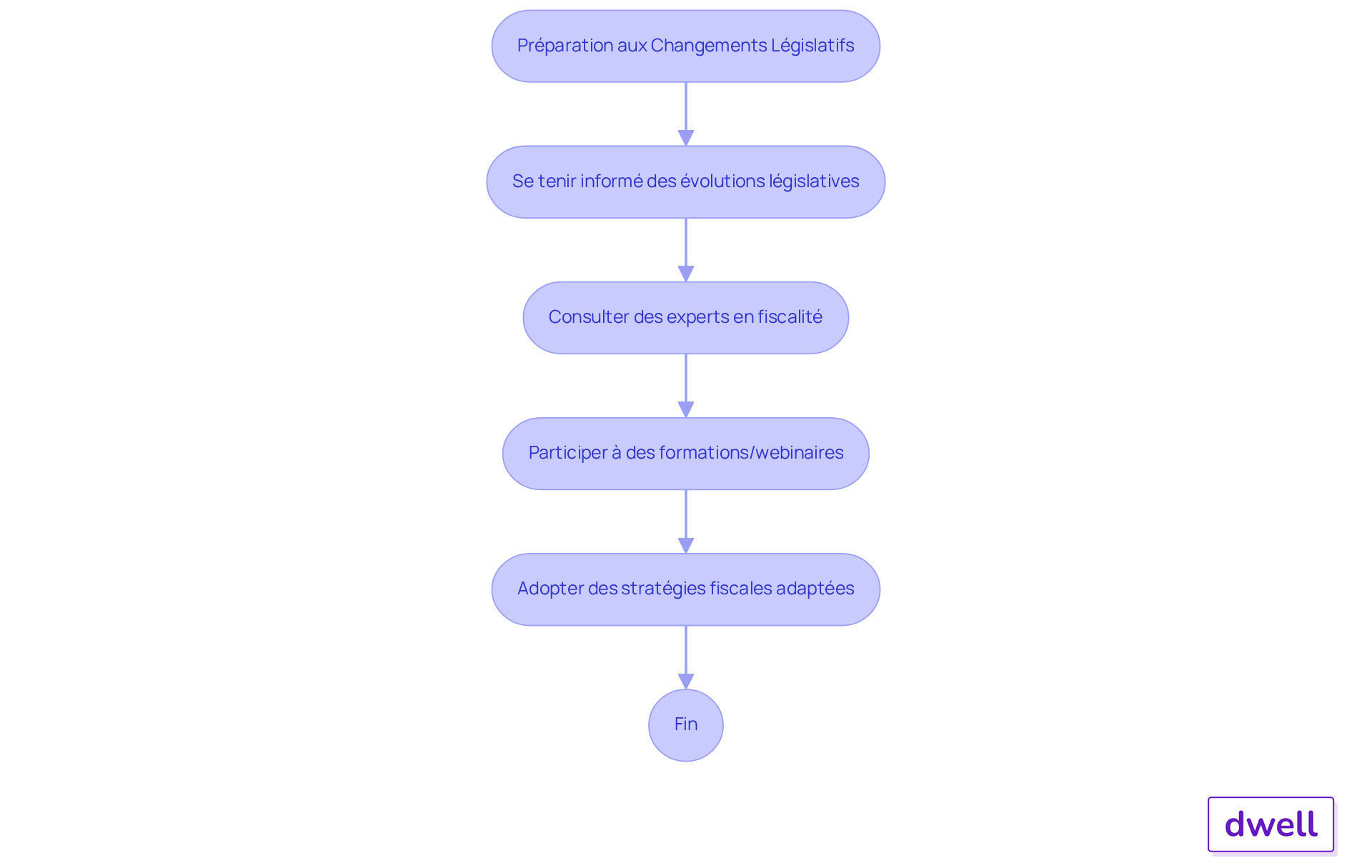 Chaque étape représente une action que les bailleurs doivent entreprendre pour s'adapter aux nouvelles réglementations. Suivez les flèches pour voir comment chaque action mène à la suivante, vous aidant à naviguer dans ce processus. Chaque étape représente une action que les bailleurs doivent entreprendre pour s'adapter aux nouvelles réglementations. Suivez les flèches pour voir comment chaque action mène à la suivante, vous aidant à naviguer dans ce processus.