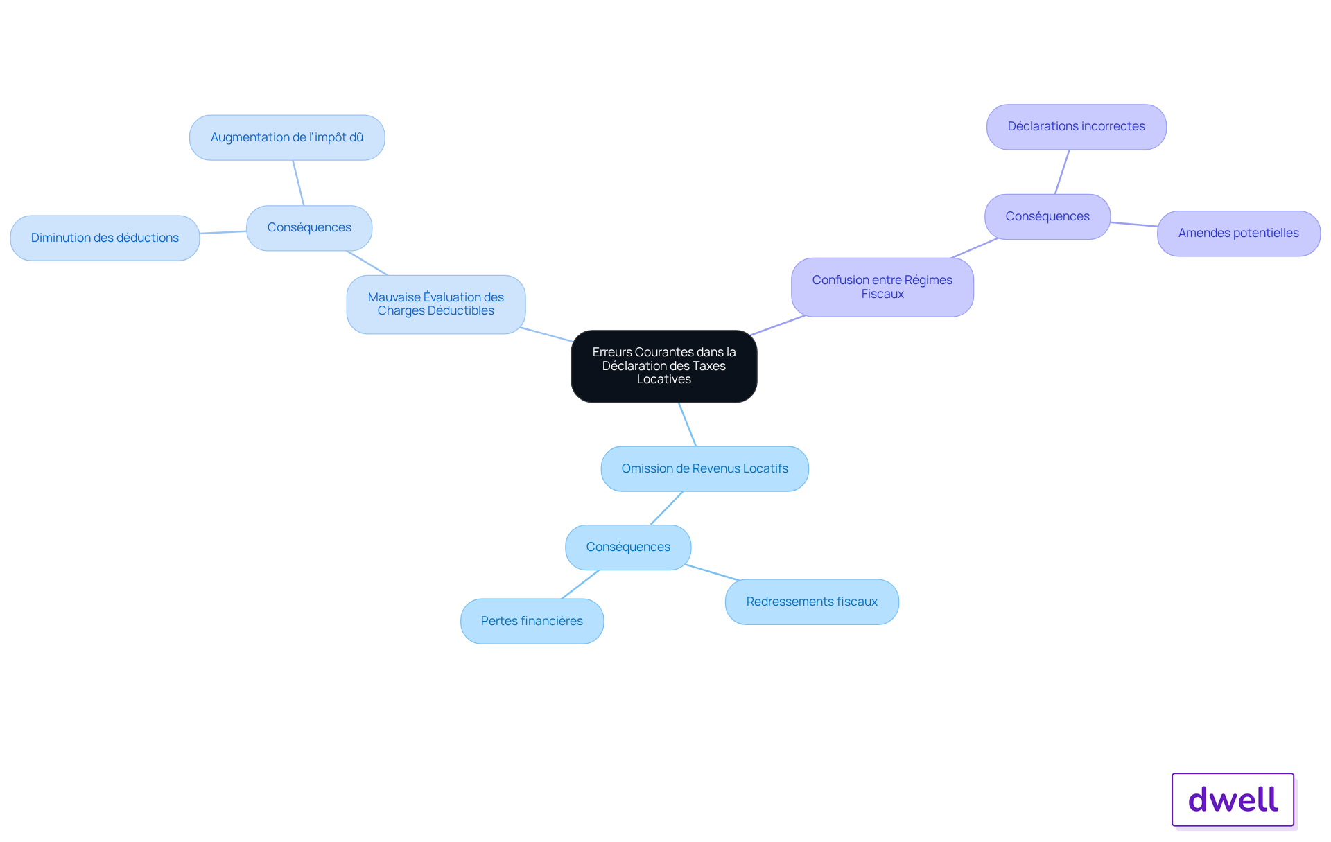 Ce mindmap vous aide à visualiser les erreurs fréquentes que les propriétaires peuvent faire lors de la déclaration de leurs taxes locatives. Chaque branche représente un type d'erreur, et les sous-branches expliquent pourquoi ces erreurs peuvent être coûteuses. Suivez les branches pour mieux comprendre comment éviter ces pièges. Ce mindmap vous aide à visualiser les erreurs fréquentes que les propriétaires peuvent faire lors de la déclaration de leurs taxes locatives. Chaque branche représente un type d'erreur, et les sous-branches expliquent pourquoi ces erreurs peuvent être coûteuses. Suivez les branches pour mieux comprendre comment éviter ces pièges.