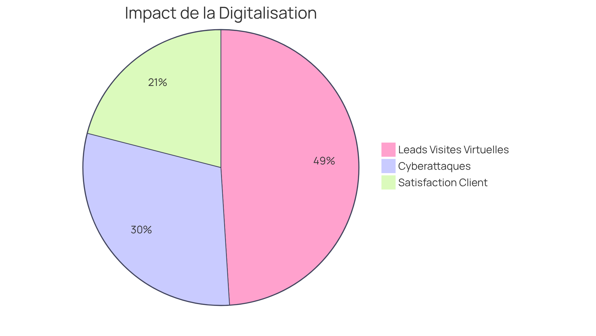 Chaque segment du graphique montre l'impact de la digitalisation : plus le segment est grand, plus l'impact est significatif. Par exemple, le segment des leads générés par des visites virtuelles montre à quel point ces outils numériques sont efficaces pour attirer des clients. Chaque segment du graphique montre l'impact de la digitalisation : plus le segment est grand, plus l'impact est significatif. Par exemple, le segment des leads générés par des visites virtuelles montre à quel point ces outils numériques sont efficaces pour attirer des clients.