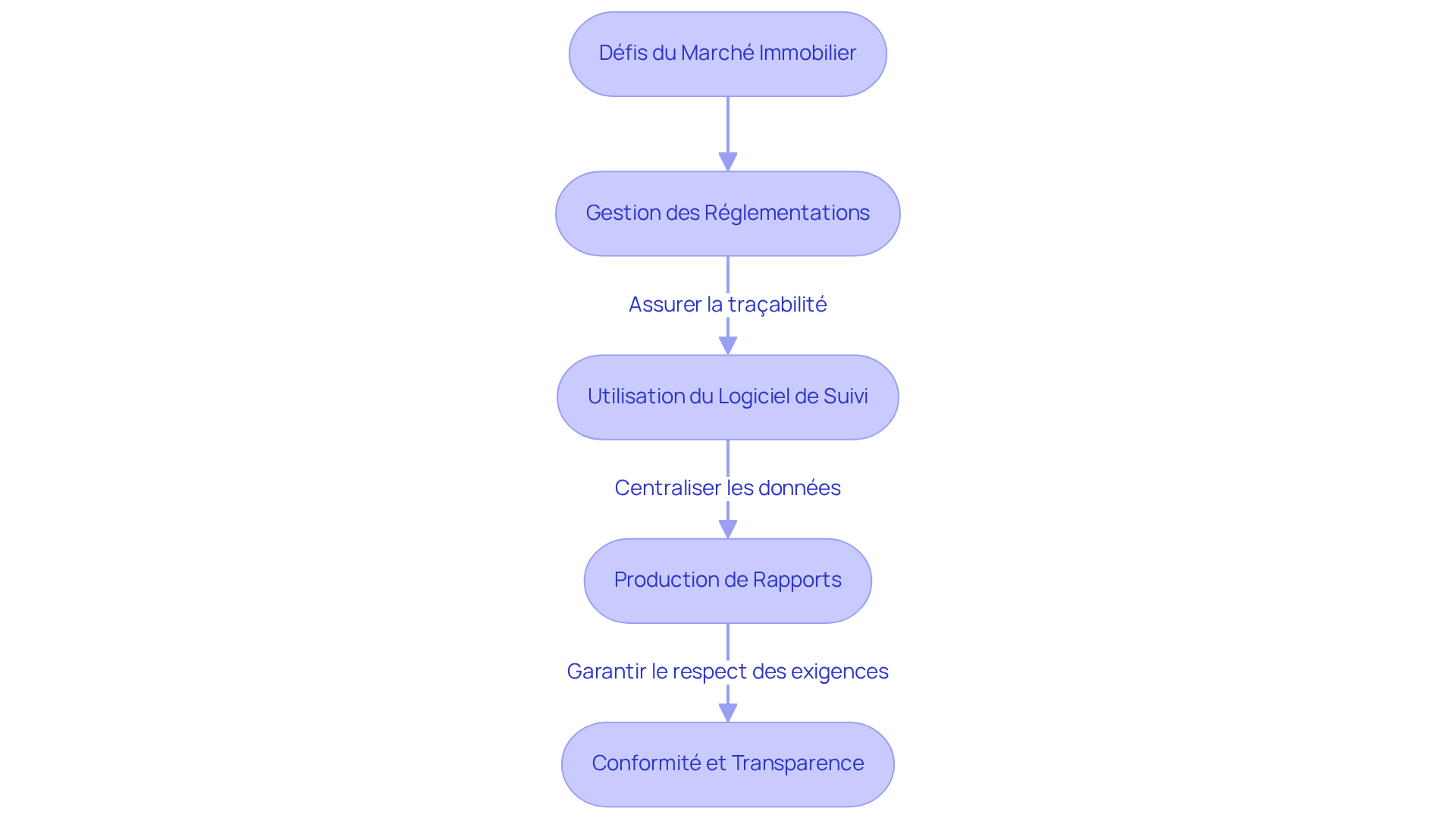 Chaque étape montre ce que les agences doivent faire pour rester conformes aux réglementations. Suivez les flèches pour comprendre comment chaque action mène à la suivante. Chaque étape montre ce que les agences doivent faire pour rester conformes aux réglementations. Suivez les flèches pour comprendre comment chaque action mène à la suivante.