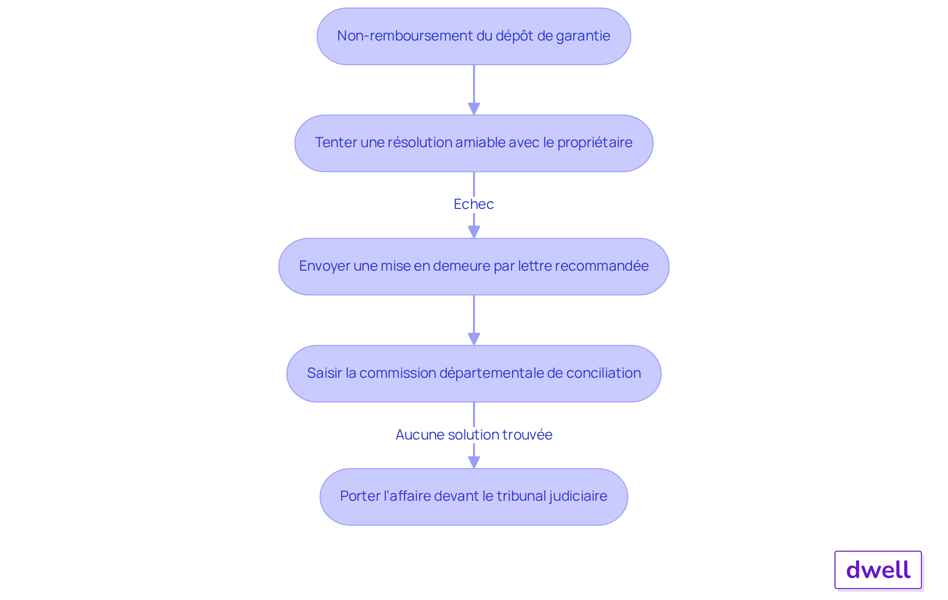 Chaque étape représente une action à entreprendre en cas de non-remboursement. Suivez les flèches pour voir comment passer d'une étape à l'autre, en fonction des résultats de chaque action. Chaque étape représente une action à entreprendre en cas de non-remboursement. Suivez les flèches pour voir comment passer d'une étape à l'autre, en fonction des résultats de chaque action.