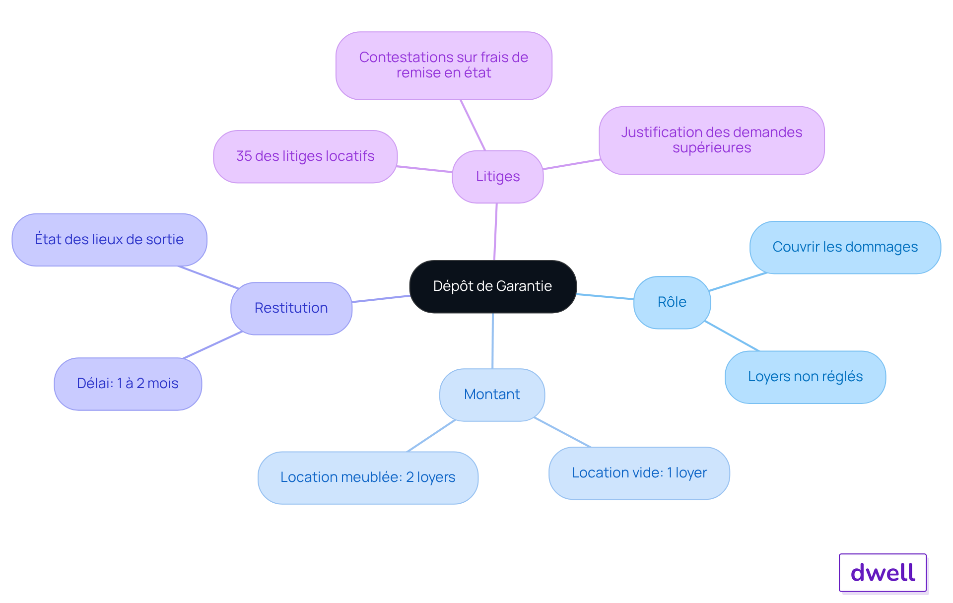 Le nœud central représente le dépôt de garantie, et chaque branche montre un aspect important de ce concept. Suivez les branches pour explorer les détails sur le montant, la restitution, et les litiges liés au dépôt de garantie. Le nœud central représente le dépôt de garantie, et chaque branche montre un aspect important de ce concept. Suivez les branches pour explorer les détails sur le montant, la restitution, et les litiges liés au dépôt de garantie.