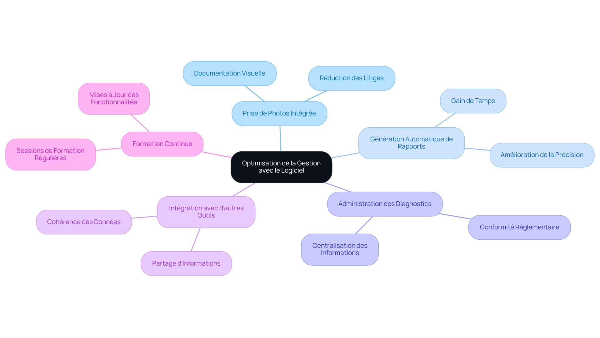 Le nœud central représente l'optimisation de la gestion, et chaque branche montre une fonctionnalité avancée du logiciel. Suivez les branches pour découvrir comment chaque outil peut améliorer votre gestion et réduire les litiges. Le nœud central représente l'optimisation de la gestion, et chaque branche montre une fonctionnalité avancée du logiciel. Suivez les branches pour découvrir comment chaque outil peut améliorer votre gestion et réduire les litiges.