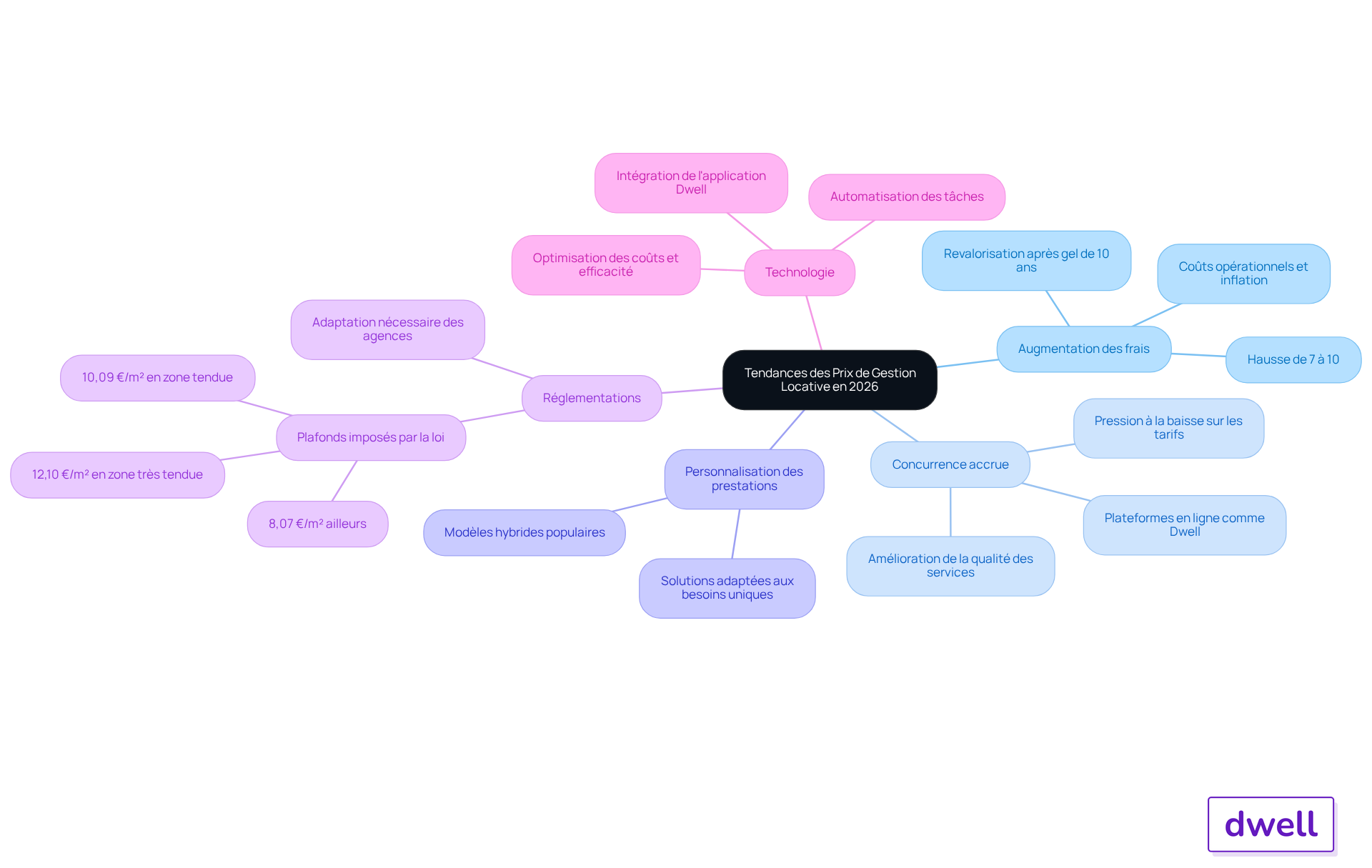 Le nœud central représente le sujet principal, tandis que chaque branche montre une tendance spécifique. Les sous-branches fournissent des détails supplémentaires sur chaque tendance. Suivez les couleurs pour naviguer facilement entre les différentes idées. Le nœud central représente le sujet principal, tandis que chaque branche montre une tendance spécifique. Les sous-branches fournissent des détails supplémentaires sur chaque tendance. Suivez les couleurs pour naviguer facilement entre les différentes idées.