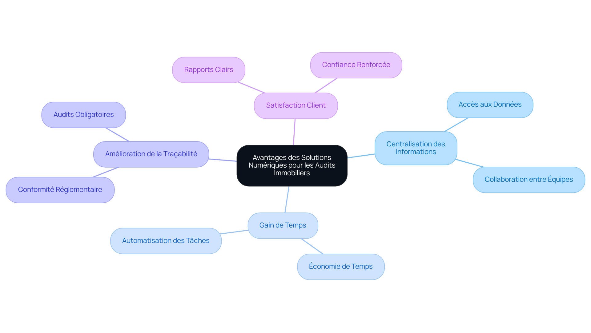 Ce mindmap montre comment les solutions numériques améliorent les audits immobiliers. Chaque branche représente un avantage clé, et les sous-branches détaillent les bénéfices spécifiques. Suivez les branches pour explorer comment ces solutions peuvent transformer le processus d'audit.