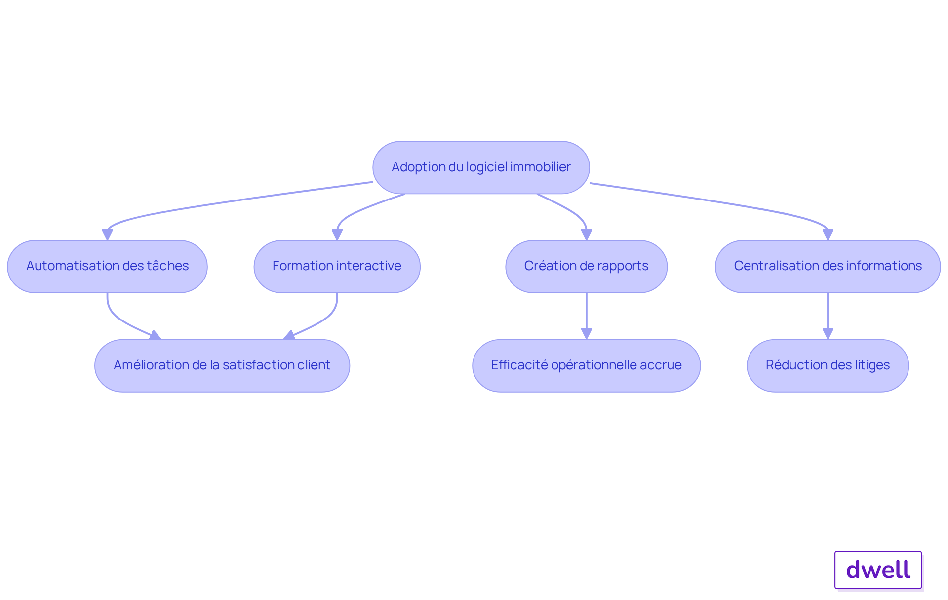 Chaque étape du flowchart montre comment l'adoption du logiciel immobilier améliore la satisfaction des clients et l'efficacité des opérations. Suivez les flèches pour voir comment chaque action mène à des résultats positifs. Chaque étape du flowchart montre comment l'adoption du logiciel immobilier améliore la satisfaction des clients et l'efficacité des opérations. Suivez les flèches pour voir comment chaque action mène à des résultats positifs.