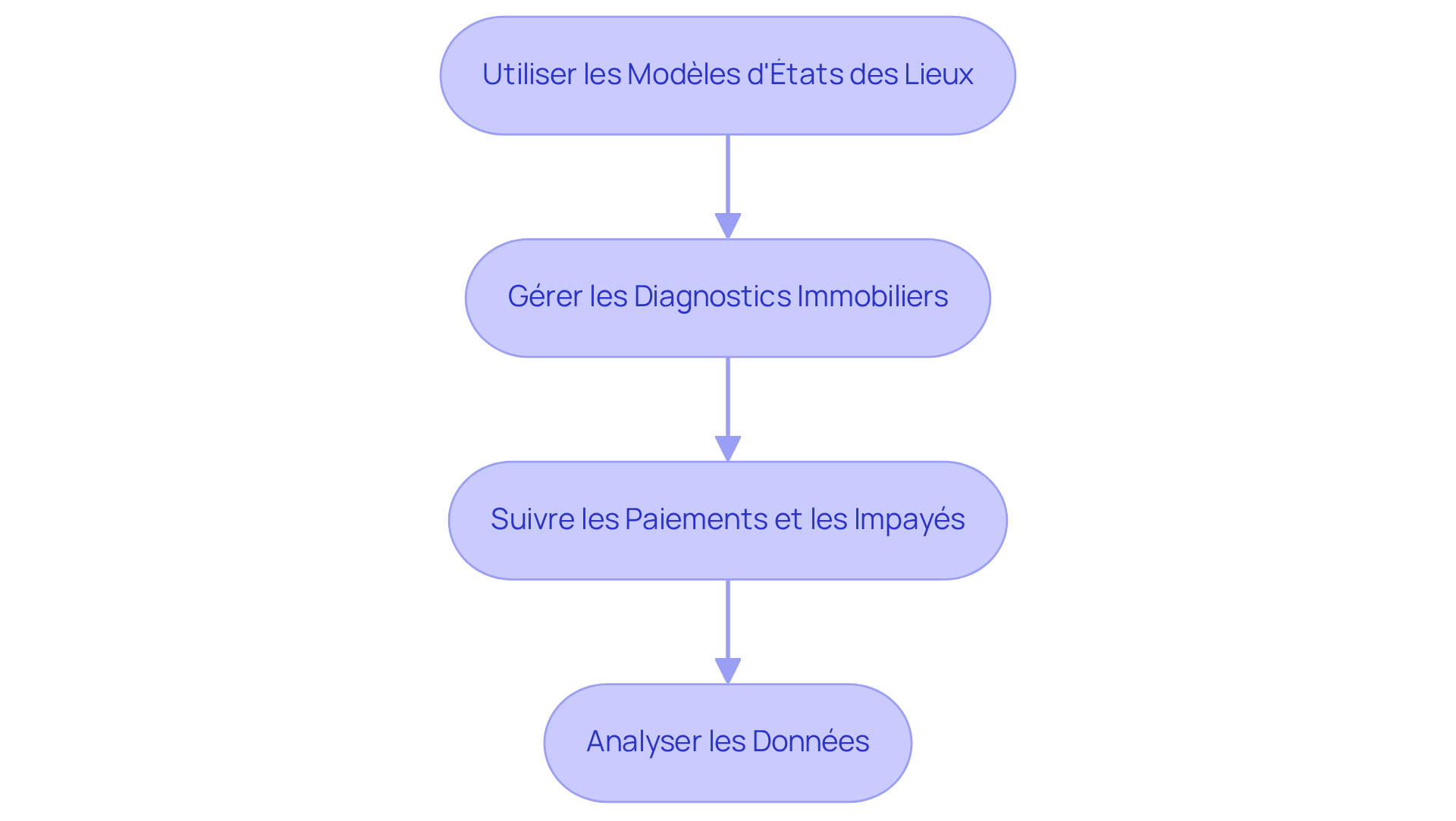 Chaque étape représente une action à entreprendre pour améliorer la gestion locative. Suivez les flèches pour voir comment chaque action mène à la suivante, contribuant ainsi à une gestion plus efficace. Chaque étape représente une action à entreprendre pour améliorer la gestion locative. Suivez les flèches pour voir comment chaque action mène à la suivante, contribuant ainsi à une gestion plus efficace.