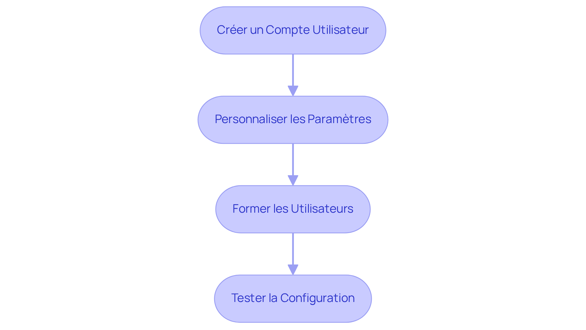 Chaque étape représente une action à réaliser pour configurer la plateforme. Suivez les flèches pour voir l'ordre dans lequel vous devez procéder pour garantir une utilisation optimale. Chaque étape représente une action à réaliser pour configurer la plateforme. Suivez les flèches pour voir l'ordre dans lequel vous devez procéder pour garantir une utilisation optimale.