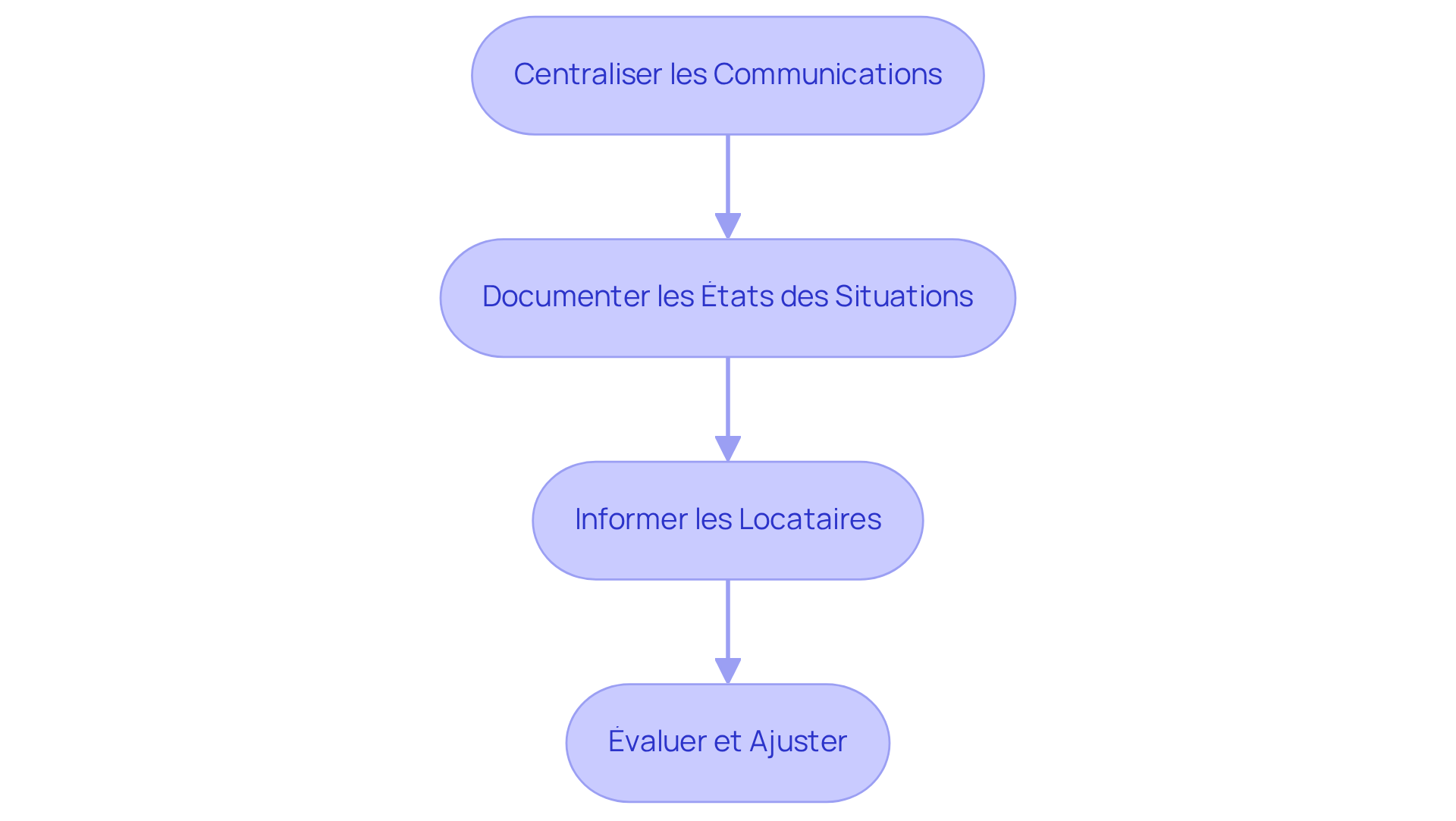 Chaque étape représente une action à réaliser pour améliorer la gestion des états des lieux. Suivez les flèches pour voir comment chaque étape mène à la suivante, garantissant ainsi une communication efficace et une gestion proactive. Chaque étape représente une action à réaliser pour améliorer la gestion des états des lieux. Suivez les flèches pour voir comment chaque étape mène à la suivante, garantissant ainsi une communication efficace et une gestion proactive.