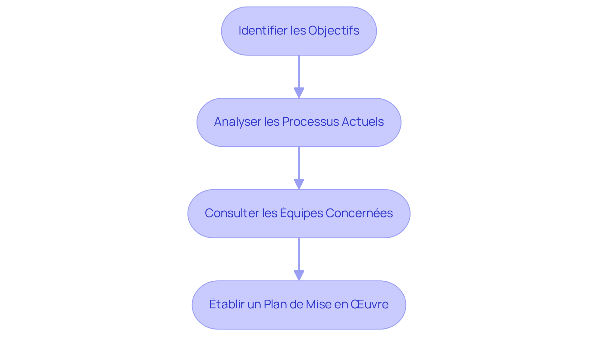 Chaque rectangle représente une étape à suivre pour intégrer la plateforme Dwell. Suivez les flèches pour voir comment chaque étape mène à la suivante, vous guidant à travers le processus de préparation. Chaque rectangle représente une étape à suivre pour intégrer la plateforme Dwell. Suivez les flèches pour voir comment chaque étape mène à la suivante, vous guidant à travers le processus de préparation.