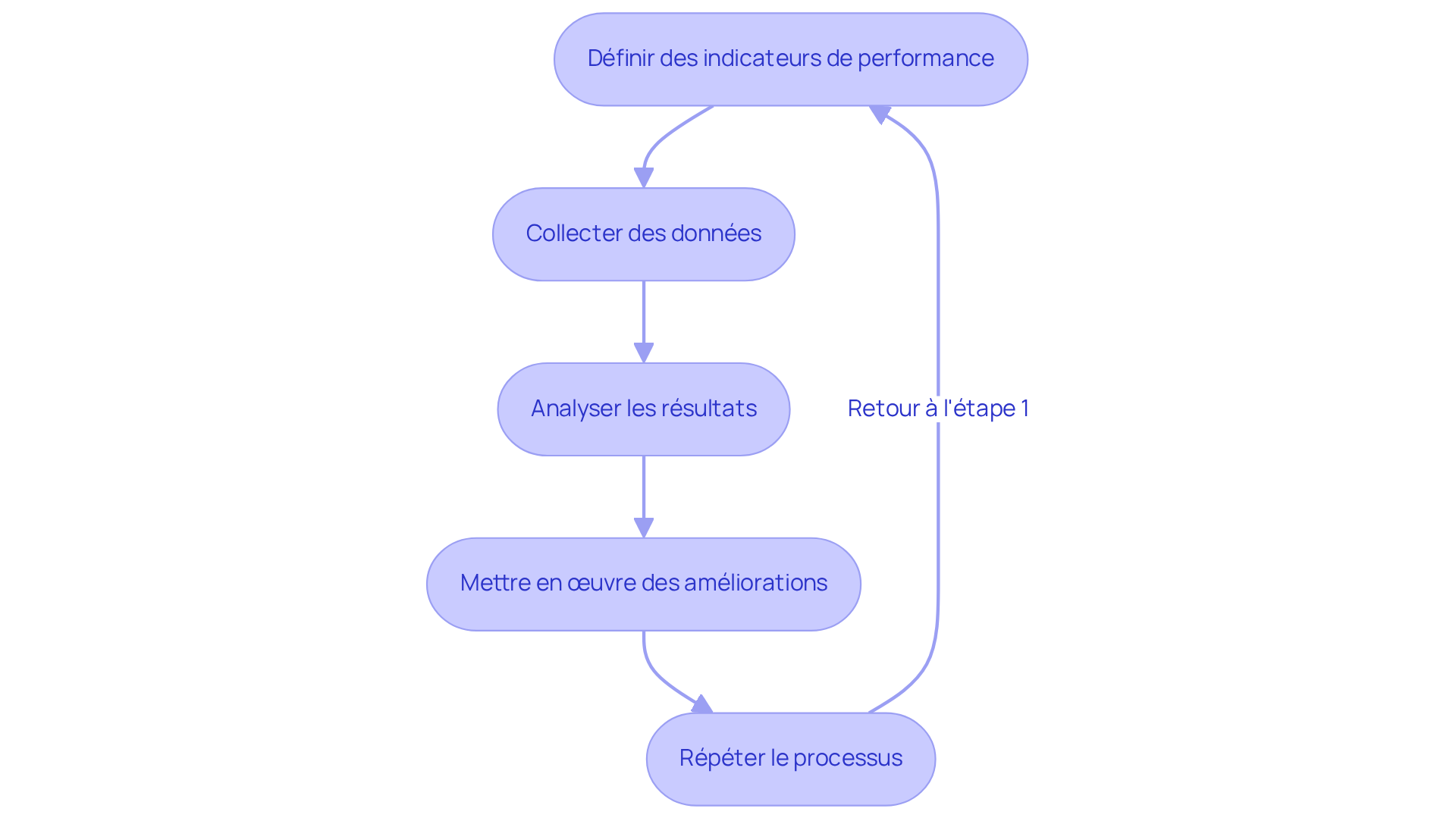 Chaque boîte représente une étape du processus d'optimisation. Suivez les flèches pour voir comment chaque étape mène à la suivante, garantissant une amélioration continue de l'outil d'inspection. Chaque boîte représente une étape du processus d'optimisation. Suivez les flèches pour voir comment chaque étape mène à la suivante, garantissant une amélioration continue de l'outil d'inspection.