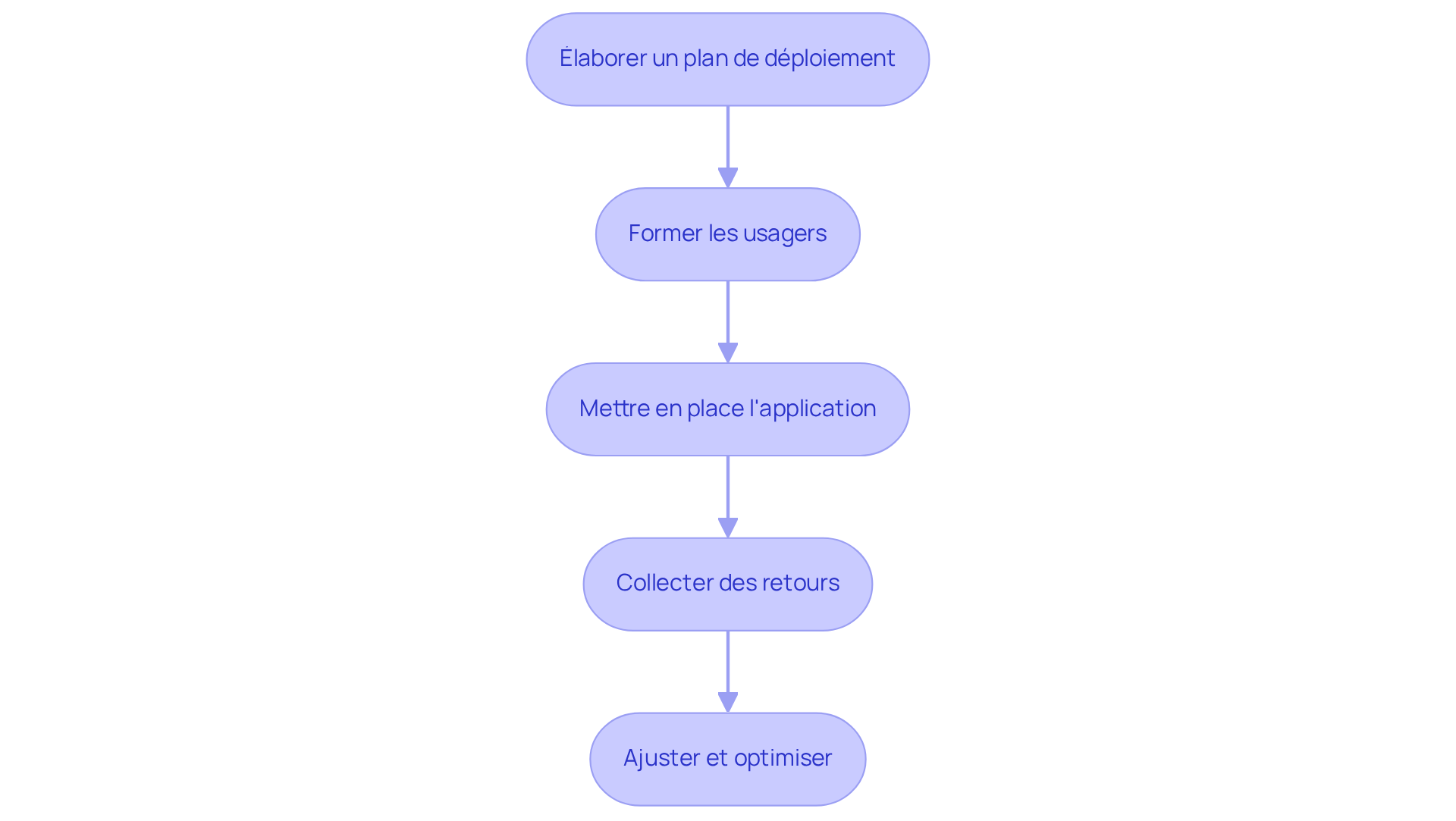 Chaque boîte représente une étape clé dans le processus d'implémentation. Suivez les flèches pour voir comment chaque étape mène à la suivante, garantissant ainsi une mise en œuvre réussie de l'outil.