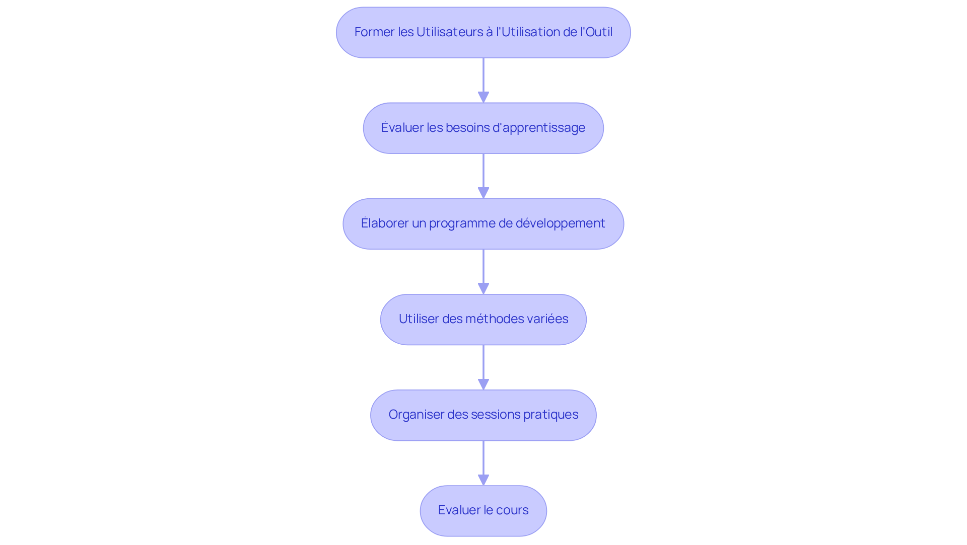 Chaque boîte représente une étape dans le processus de formation. Suivez les flèches pour voir comment chaque étape s'enchaîne et contribue à l'apprentissage global des utilisateurs. Chaque boîte représente une étape dans le processus de formation. Suivez les flèches pour voir comment chaque étape s'enchaîne et contribue à l'apprentissage global des utilisateurs.