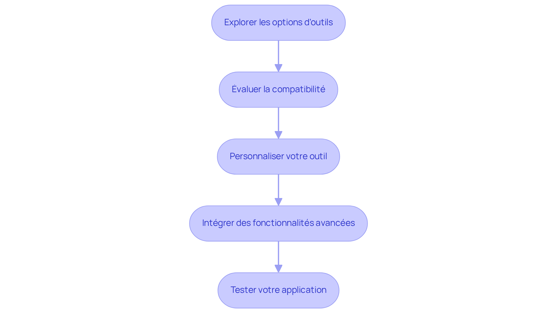Chaque boîte représente une étape dans le processus de sélection et de configuration de l'outil. Suivez les flèches pour voir comment chaque étape mène à la suivante, garantissant ainsi une approche structurée et efficace. Chaque boîte représente une étape dans le processus de sélection et de configuration de l'outil. Suivez les flèches pour voir comment chaque étape mène à la suivante, garantissant ainsi une approche structurée et efficace.