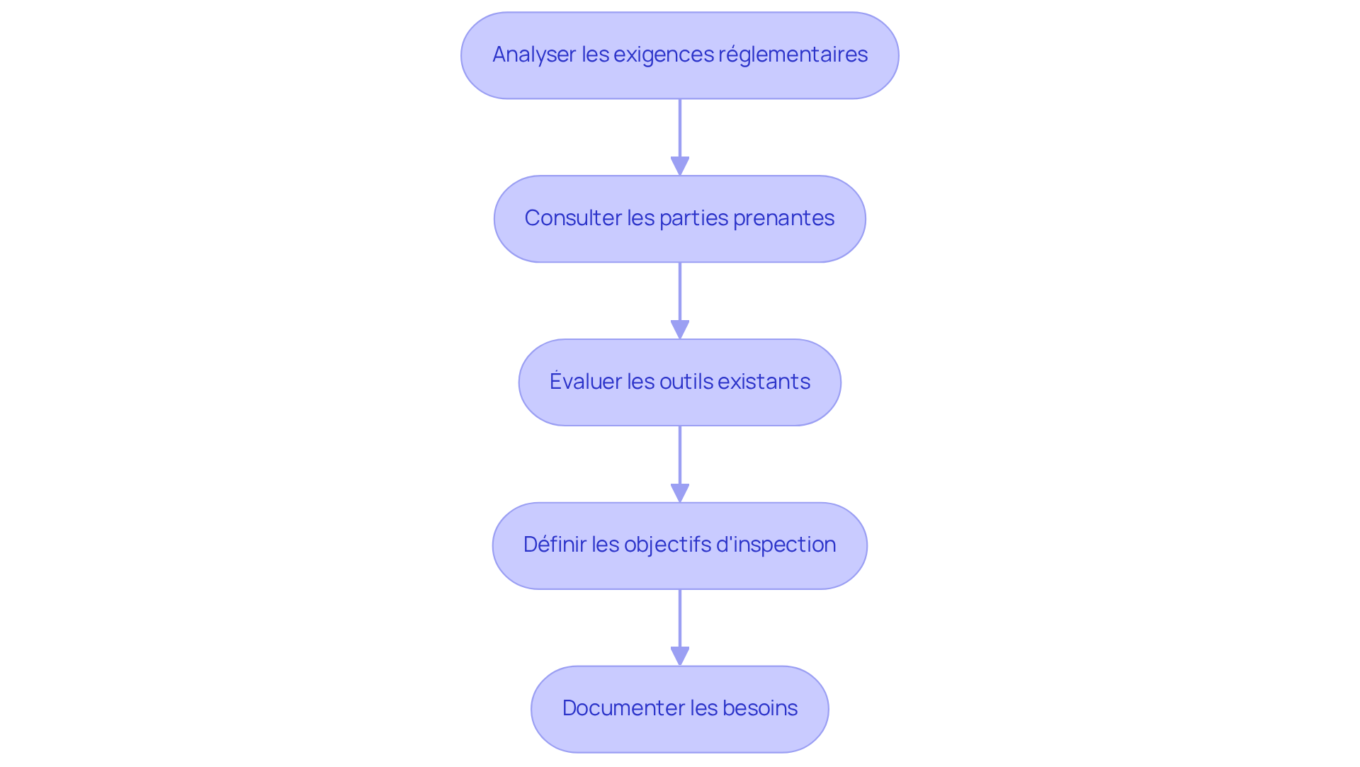 Chaque boîte représente une étape du processus d'inspection. Suivez les flèches pour voir comment chaque étape mène à la suivante, garantissant ainsi que toutes les exigences sont prises en compte. Chaque boîte représente une étape du processus d'inspection. Suivez les flèches pour voir comment chaque étape mène à la suivante, garantissant ainsi que toutes les exigences sont prises en compte.