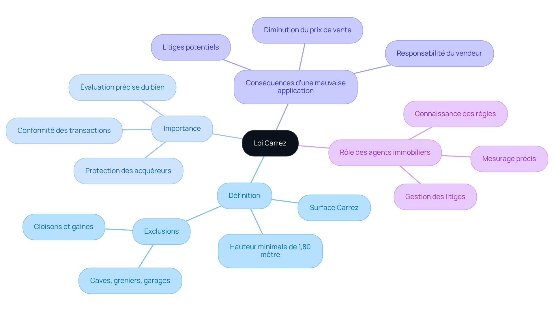 Le nœud central représente la loi Carrez, et chaque branche montre un aspect important de cette loi. Suivez les branches pour explorer les définitions, l'importance, et les conséquences liées à la loi Carrez.
