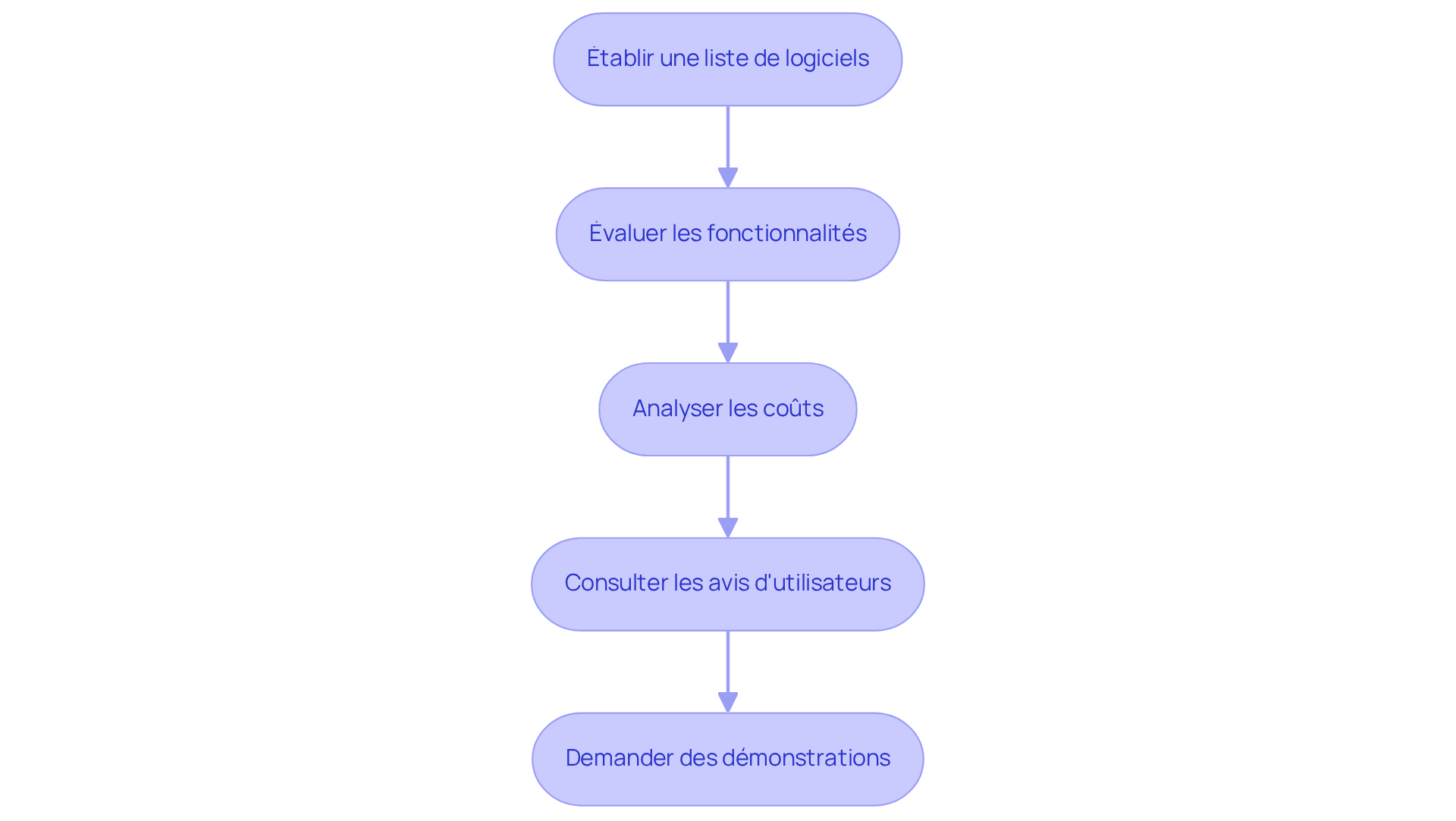 Chaque étape représente une action à réaliser pour choisir le bon logiciel. Suivez les flèches pour voir comment chaque étape mène à la suivante, vous aidant à naviguer dans le processus de sélection. Chaque étape représente une action à réaliser pour choisir le bon logiciel. Suivez les flèches pour voir comment chaque étape mène à la suivante, vous aidant à naviguer dans le processus de sélection.