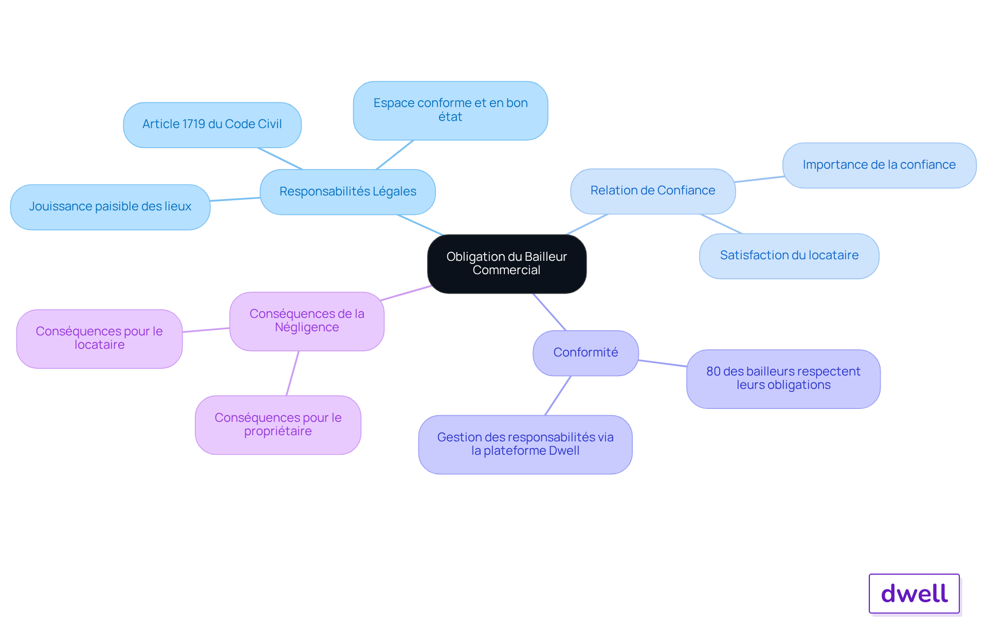 Le nœud central représente l'obligation du bailleur commercial. Les branches montrent les différentes responsabilités et relations, tandis que les sous-branches fournissent des détails supplémentaires. Cela aide à visualiser comment chaque aspect est lié à l'obligation globale. Le nœud central représente l'obligation du bailleur commercial. Les branches montrent les différentes responsabilités et relations, tandis que les sous-branches fournissent des détails supplémentaires. Cela aide à visualiser comment chaque aspect est lié à l'obligation globale.