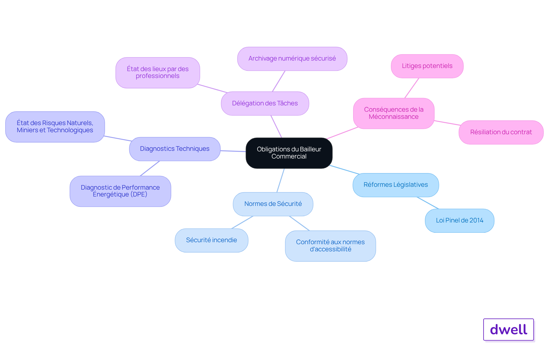 Le nœud central représente l'obligation du bailleur, tandis que les branches montrent les différents aspects de cette obligation. Suivez les branches pour explorer les réformes, les normes, et les responsabilités qui en découlent. Le nœud central représente l'obligation du bailleur, tandis que les branches montrent les différents aspects de cette obligation. Suivez les branches pour explorer les réformes, les normes, et les responsabilités qui en découlent.