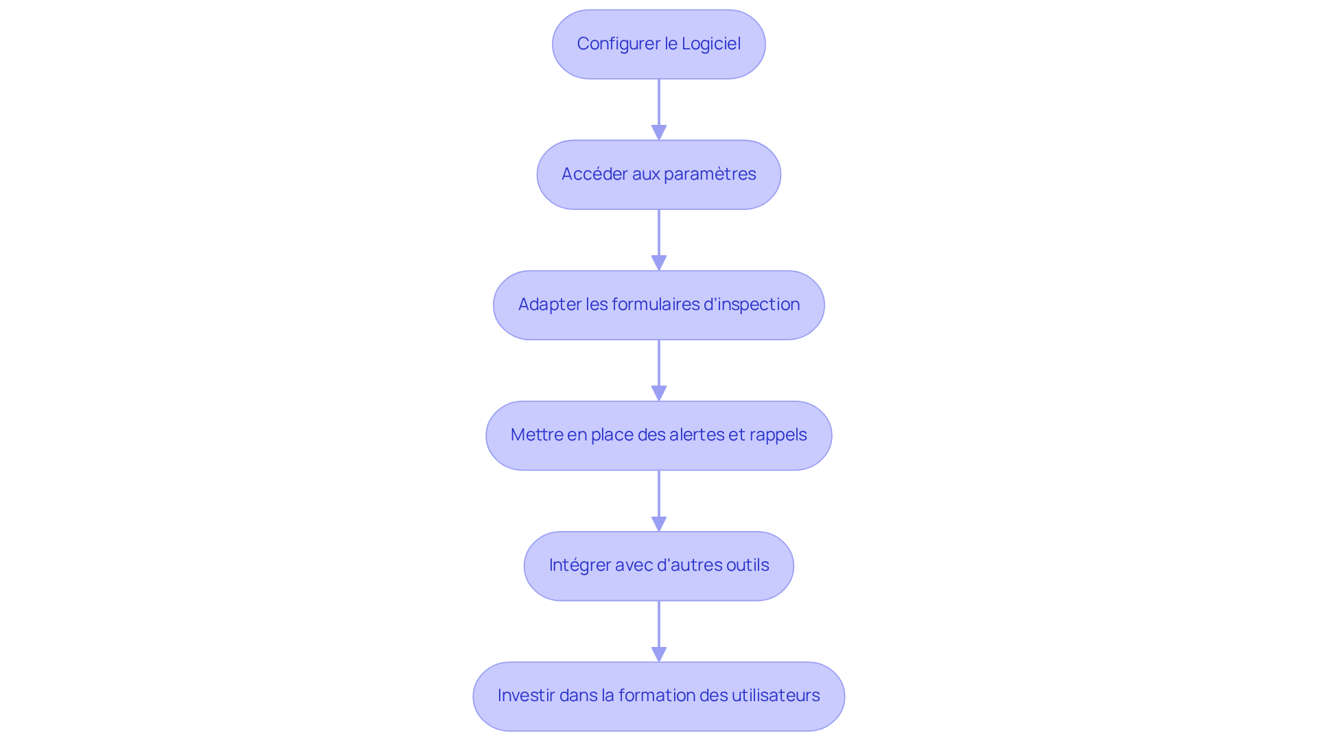 Chaque boîte représente une étape dans le processus de configuration du logiciel. Suivez les flèches pour voir comment chaque action s'enchaîne et contribue à une gestion efficace.