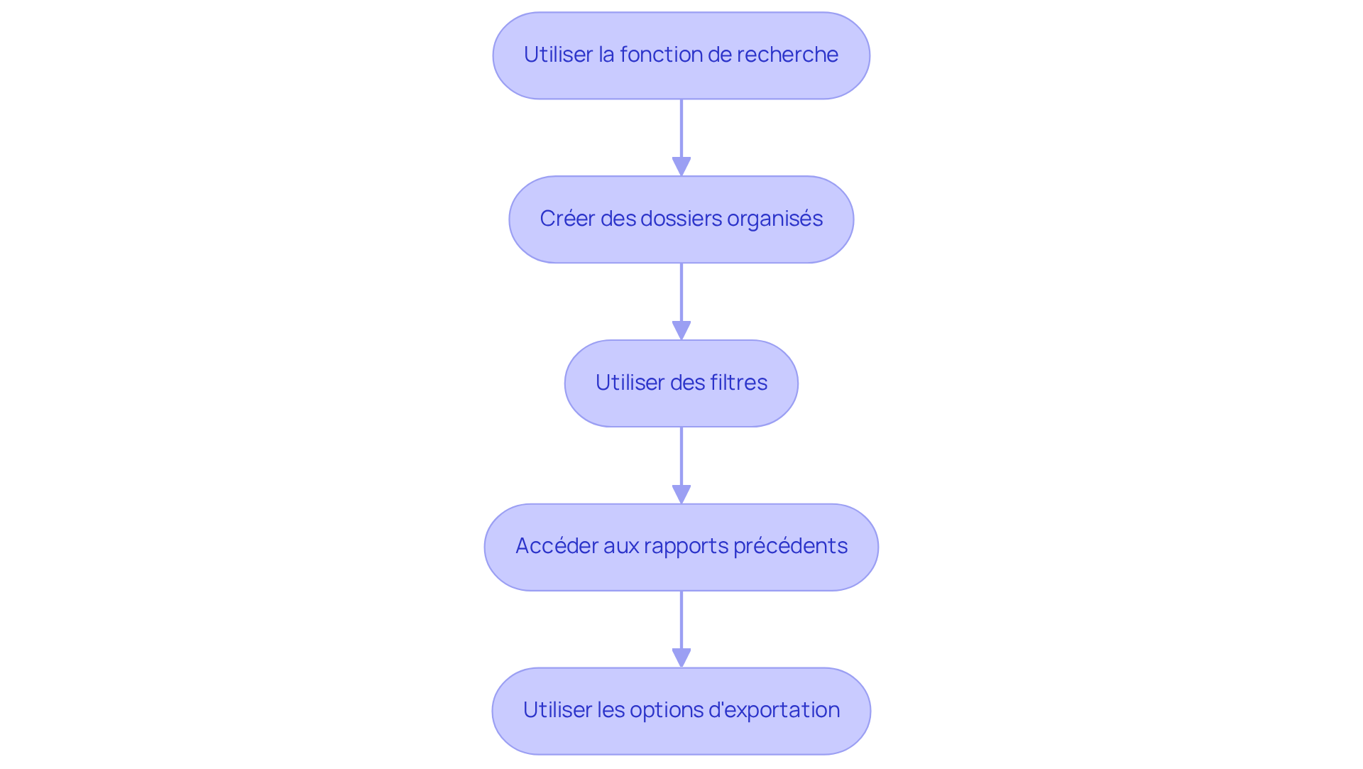 Chaque boîte représente une étape à suivre pour utiliser efficacement le logiciel. Suivez les flèches pour voir comment chaque étape mène à la suivante, vous aidant à transformer votre utilisation du logiciel en un atout précieux.