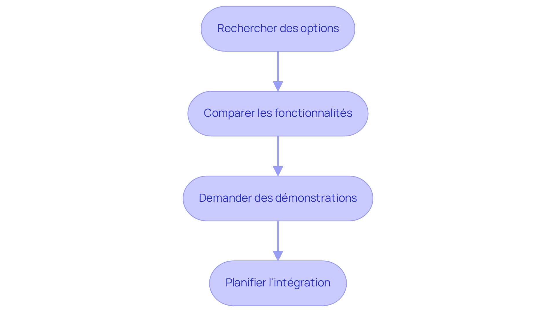 Chaque étape représente une action à réaliser dans le processus de sélection et d'intégration d'une plateforme. Suivez les flèches pour voir comment chaque étape mène à la suivante. Chaque étape représente une action à réaliser dans le processus de sélection et d'intégration d'une plateforme. Suivez les flèches pour voir comment chaque étape mène à la suivante.