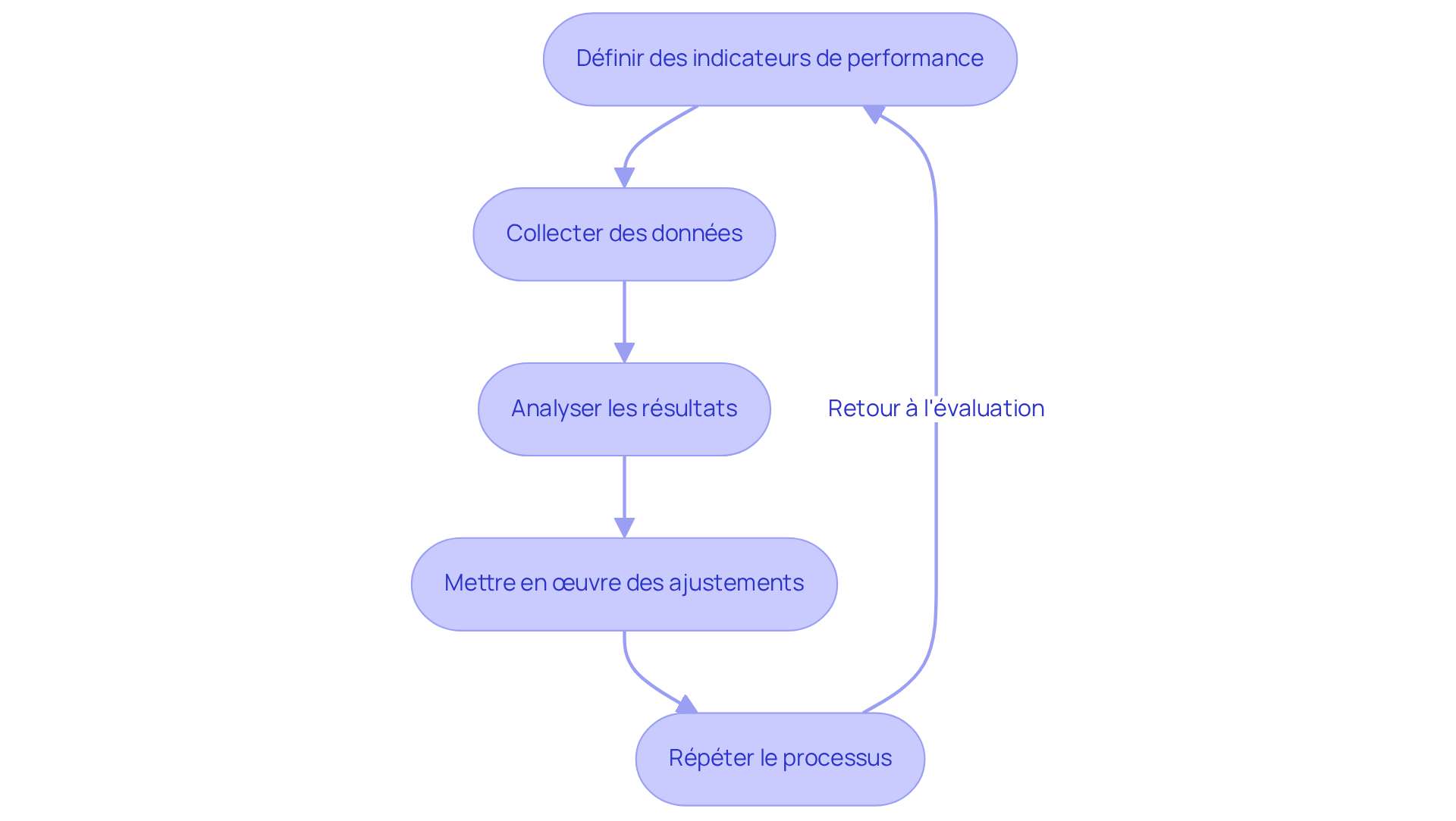 Chaque boîte représente une étape du processus d'évaluation et d'optimisation. Suivez les flèches pour voir comment chaque étape mène à la suivante, garantissant ainsi une amélioration continue. Chaque boîte représente une étape du processus d'évaluation et d'optimisation. Suivez les flèches pour voir comment chaque étape mène à la suivante, garantissant ainsi une amélioration continue.