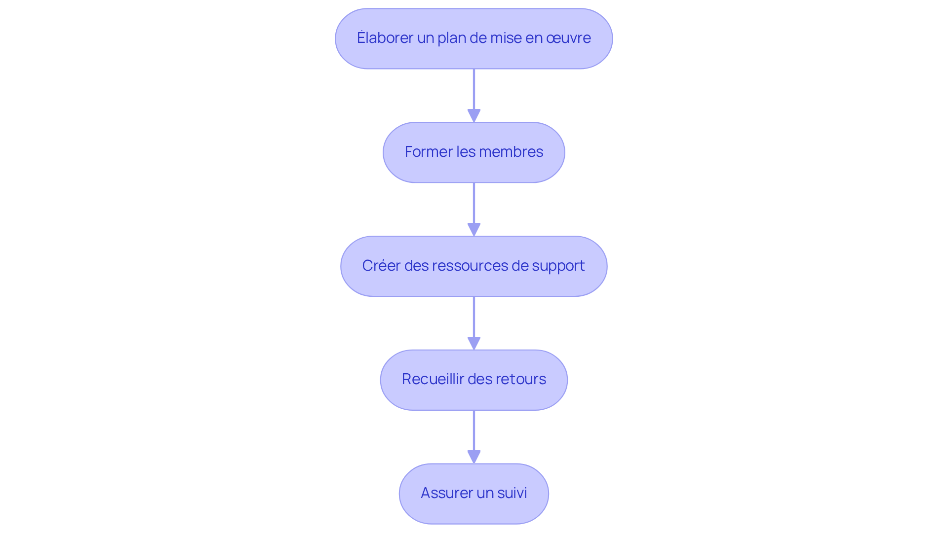 Chaque étape représente une partie du processus de mise en œuvre et de formation. Suivez les flèches pour voir comment chaque étape mène à la suivante, garantissant une transition fluide vers le nouveau système. Chaque étape représente une partie du processus de mise en œuvre et de formation. Suivez les flèches pour voir comment chaque étape mène à la suivante, garantissant une transition fluide vers le nouveau système.
