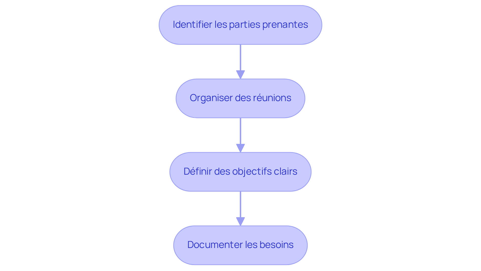 Chaque étape représente une partie du processus pour évaluer les besoins et définir des objectifs. Suivez les flèches pour voir comment chaque étape mène à la suivante, garantissant ainsi une gestion immobilière efficace. Chaque étape représente une partie du processus pour évaluer les besoins et définir des objectifs. Suivez les flèches pour voir comment chaque étape mène à la suivante, garantissant ainsi une gestion immobilière efficace.