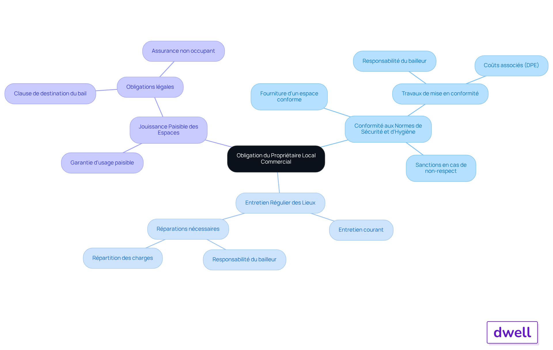 Le nœud central représente l'obligation principale du propriétaire, tandis que les branches montrent les responsabilités spécifiques. Suivez les branches pour explorer chaque obligation et comprendre leur importance dans le cadre légal. Le nœud central représente l'obligation principale du propriétaire, tandis que les branches montrent les responsabilités spécifiques. Suivez les branches pour explorer chaque obligation et comprendre leur importance dans le cadre légal.