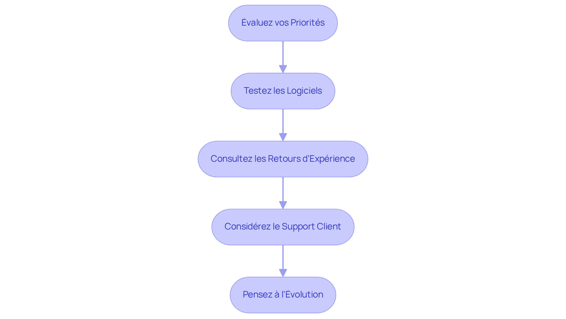 Chaque étape représente une recommandation pour choisir le bon logiciel. Suivez les flèches pour voir comment chaque conseil s'enchaîne et vous aide à prendre une décision éclairée. Chaque étape représente une recommandation pour choisir le bon logiciel. Suivez les flèches pour voir comment chaque conseil s'enchaîne et vous aide à prendre une décision éclairée.