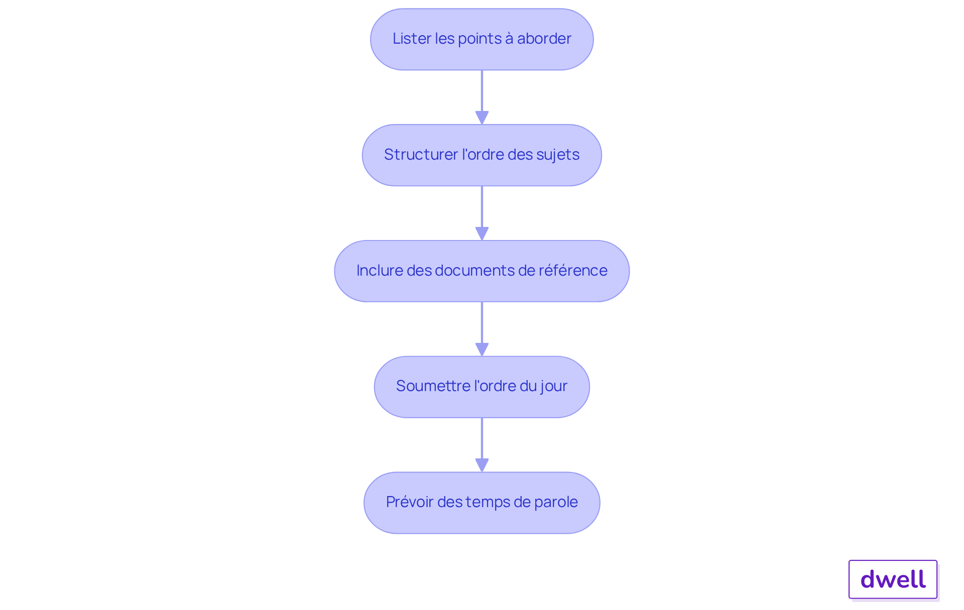 Chaque boîte représente une étape dans le processus de préparation de l'AGE. Suivez les flèches pour voir comment chaque étape mène à la suivante, garantissant ainsi une réunion bien organisée. Chaque boîte représente une étape dans le processus de préparation de l'AGE. Suivez les flèches pour voir comment chaque étape mène à la suivante, garantissant ainsi une réunion bien organisée.