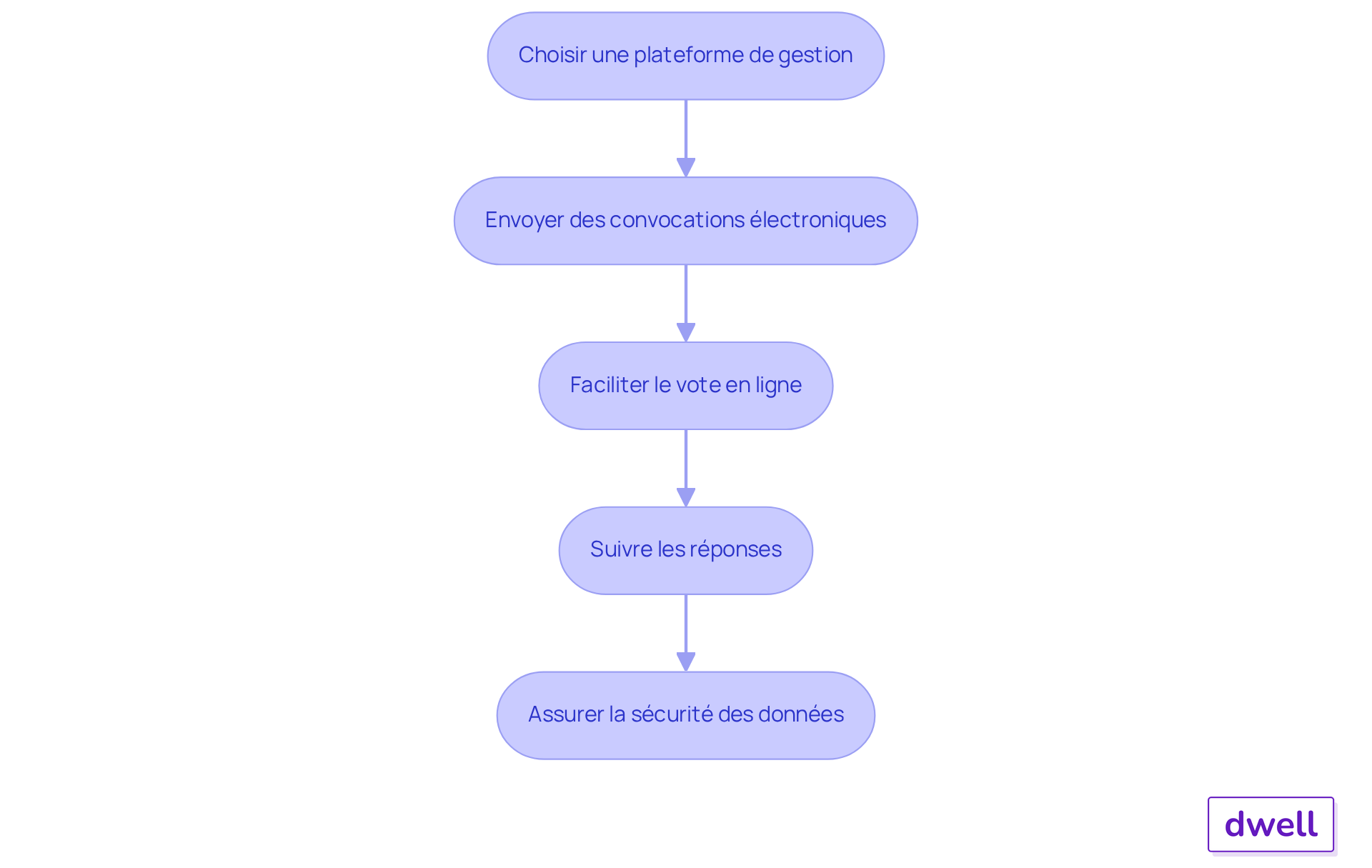 Chaque boîte représente une étape du processus d'optimisation des convocations. Suivez les flèches pour voir comment chaque étape mène à la suivante, rendant le processus plus efficace et engageant. Chaque boîte représente une étape du processus d'optimisation des convocations. Suivez les flèches pour voir comment chaque étape mène à la suivante, rendant le processus plus efficace et engageant.