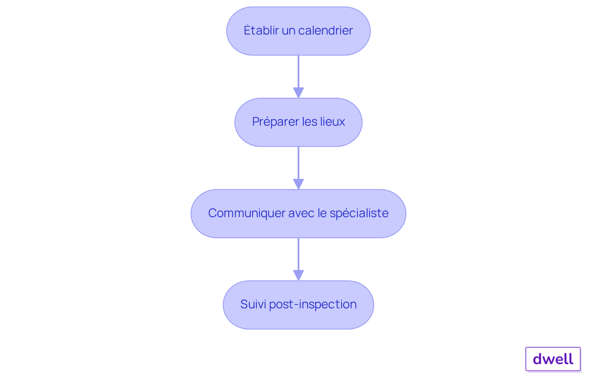 Chaque boîte représente une étape du processus de gestion des inspections. Suivez les flèches pour voir comment chaque étape mène à la suivante, garantissant ainsi une gestion efficace. Chaque boîte représente une étape du processus de gestion des inspections. Suivez les flèches pour voir comment chaque étape mène à la suivante, garantissant ainsi une gestion efficace.