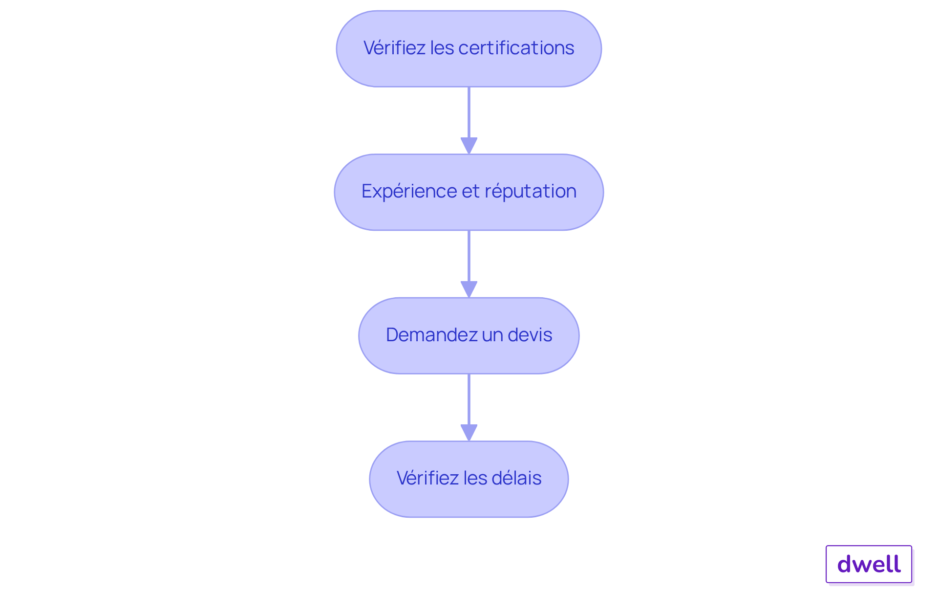Chaque étape représente une action à entreprendre pour choisir le bon professionnel pour le DPE. Suivez les flèches pour voir comment chaque étape mène à la suivante, vous aidant à prendre une décision éclairée. Chaque étape représente une action à entreprendre pour choisir le bon professionnel pour le DPE. Suivez les flèches pour voir comment chaque étape mène à la suivante, vous aidant à prendre une décision éclairée.