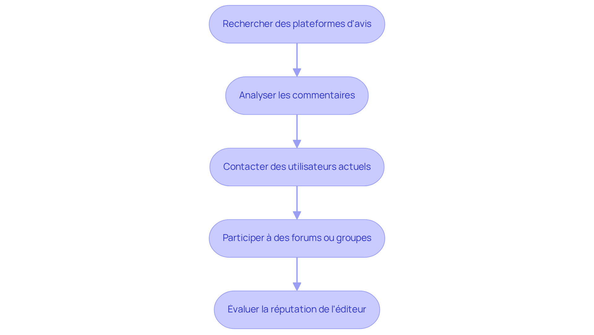 Chaque étape représente une action à entreprendre pour recueillir des avis sur les logiciels. Suivez les flèches pour voir comment passer d'une étape à l'autre et obtenir des informations précieuses.