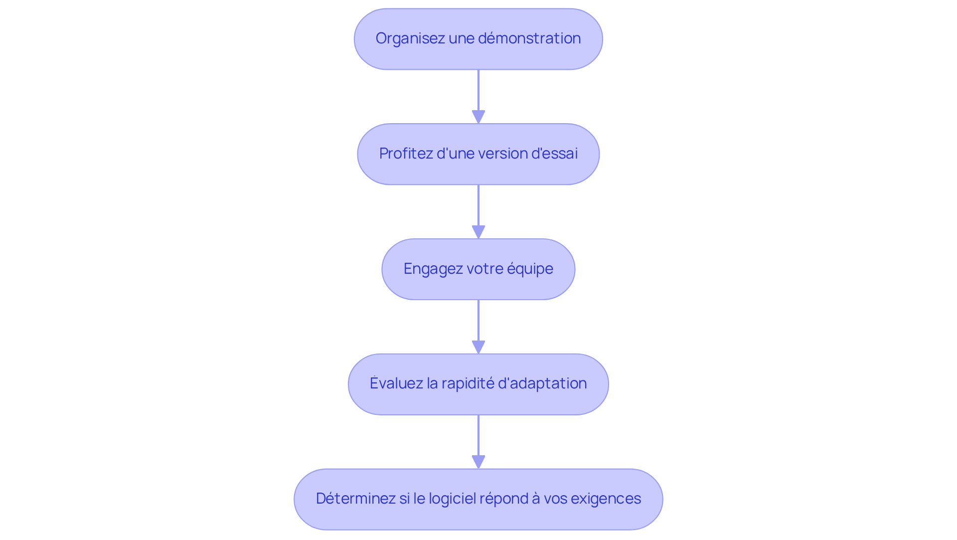 Chaque boîte représente une étape dans le processus de test du logiciel. Suivez les flèches pour voir comment chaque étape mène à la suivante, vous aidant à comprendre comment tester efficacement le logiciel avant de faire un choix.