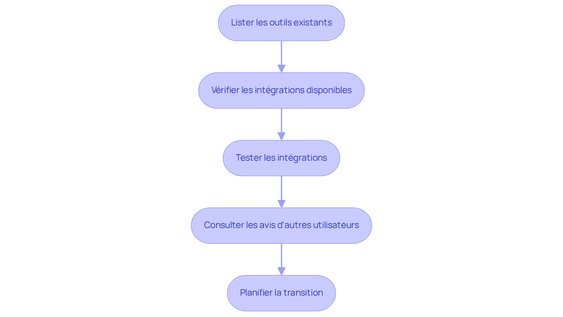 Chaque boîte représente une étape à suivre pour intégrer Dwell avec vos outils existants. Suivez les flèches pour voir comment chaque étape mène à la suivante, vous guidant à travers le processus d'intégration.