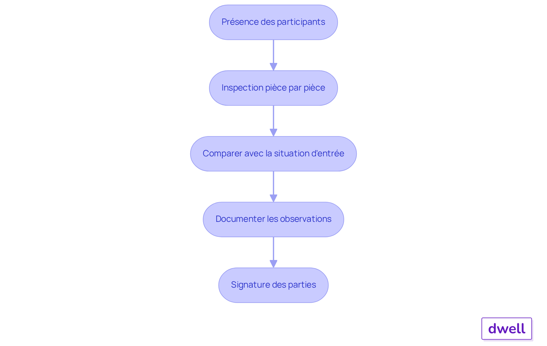 Chaque étape représente une action à réaliser lors de l'état des lieux. Suivez les flèches pour voir comment chaque action mène à la suivante, garantissant ainsi un processus complet et transparent.