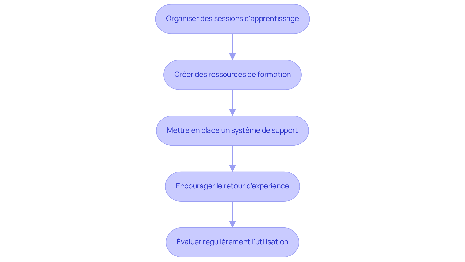 Chaque boîte représente une étape dans le processus de formation et de support. Suivez les flèches pour voir comment chaque étape mène à la suivante, garantissant ainsi une utilisation optimale du logiciel.